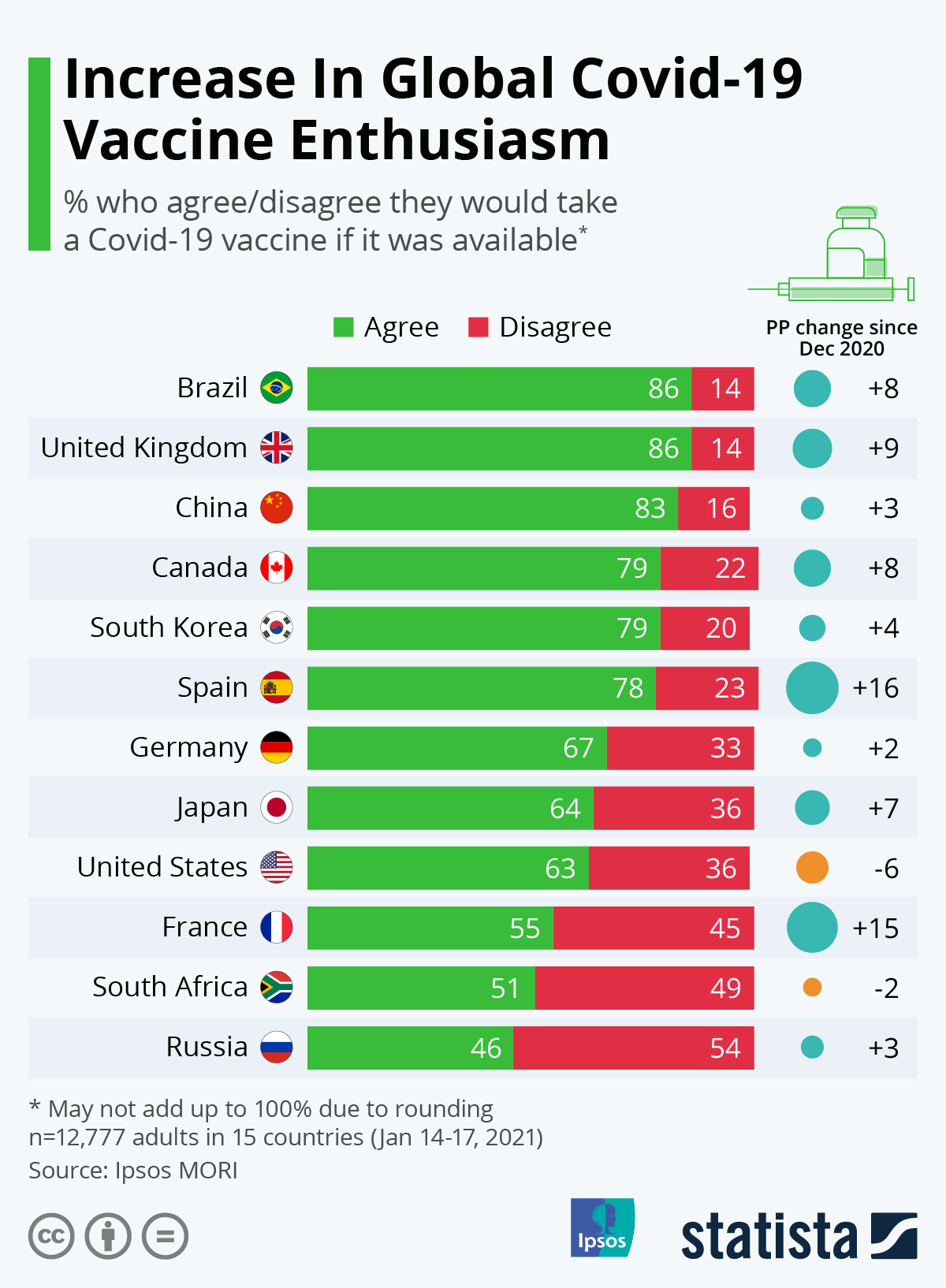 Chart Increase In Global Covid19 Vaccine Enthusiasm Statista