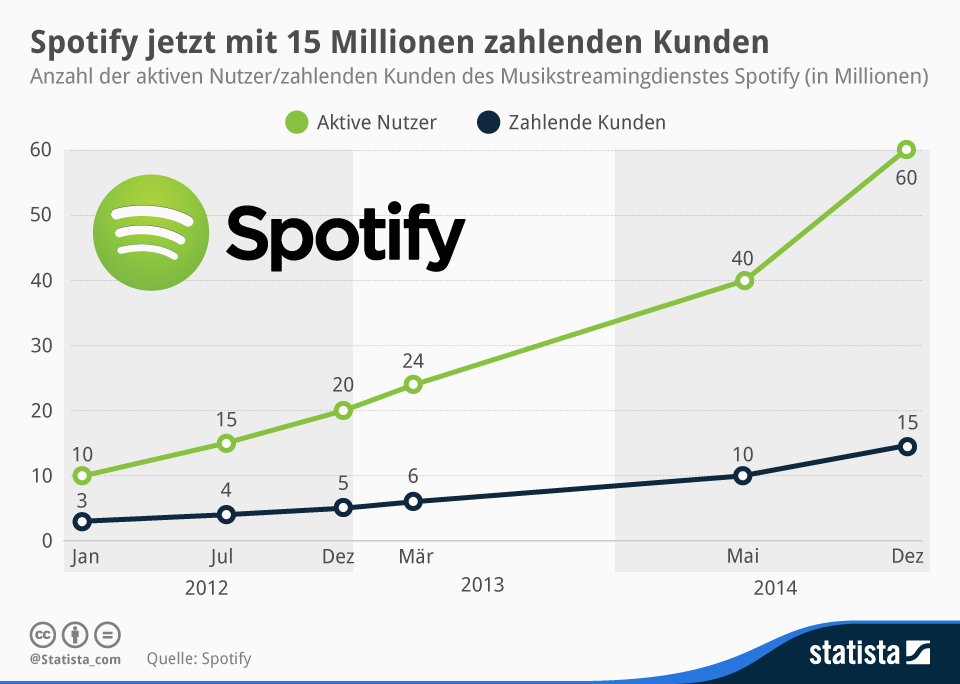 Infografik Spotify jetzt mit 15 Millionen zahlenden Kunden Statista
