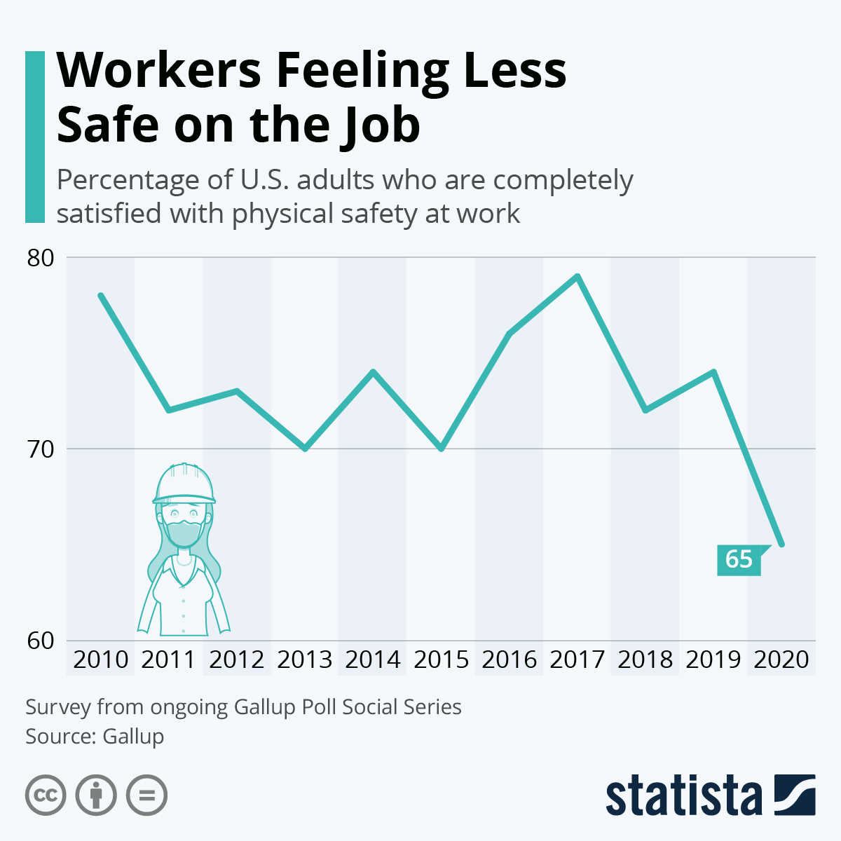 Chart Workers Feeling Less Safe on the Job Statista