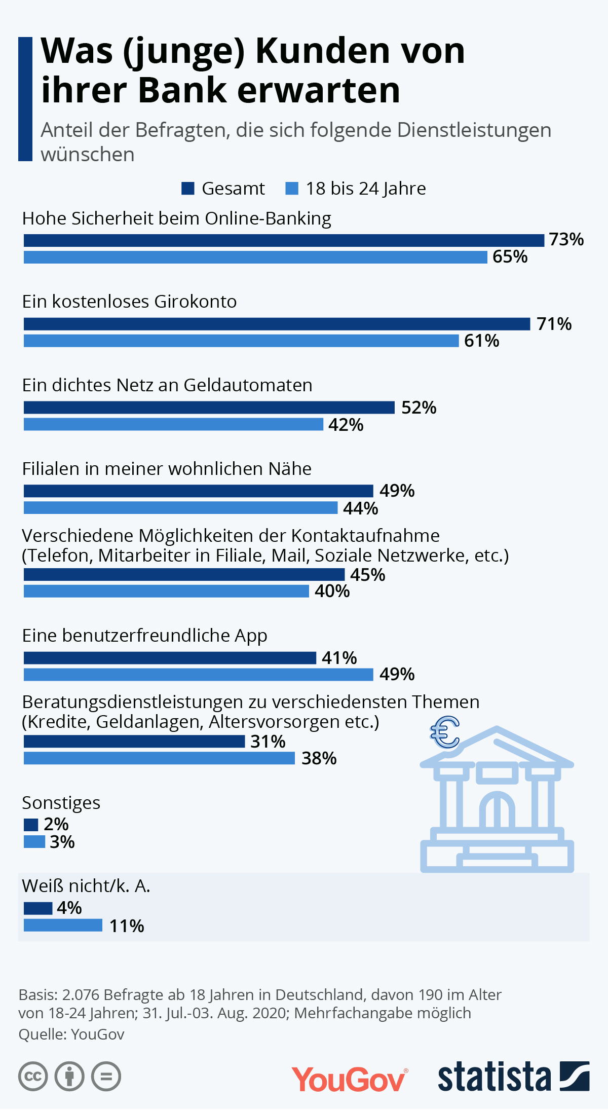 Infografik Was (junge) Kunden von ihrer Bank erwarten Statista