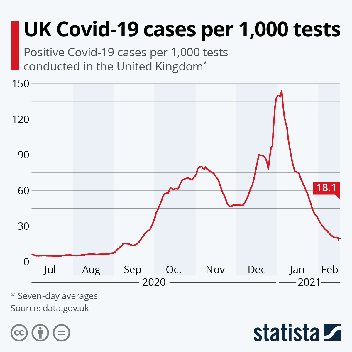 Chart UK Covid19 cases per 1,000 tests Statista
