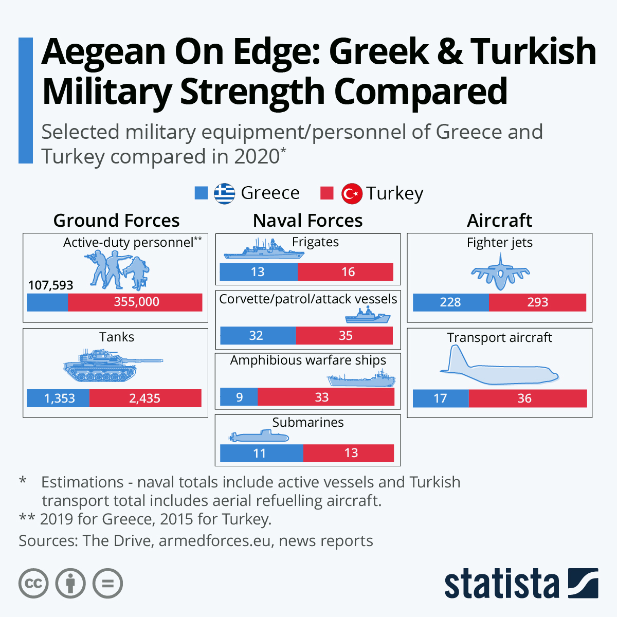 Aegean On Edge Greek & Turkish Military Strength Compared (infographic