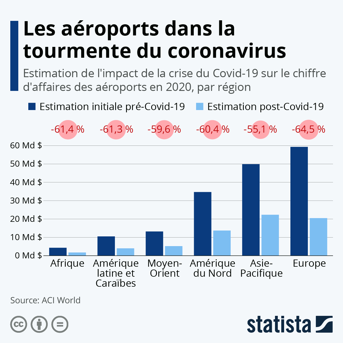 Graphique Les aéroports dans la tourmente Statista