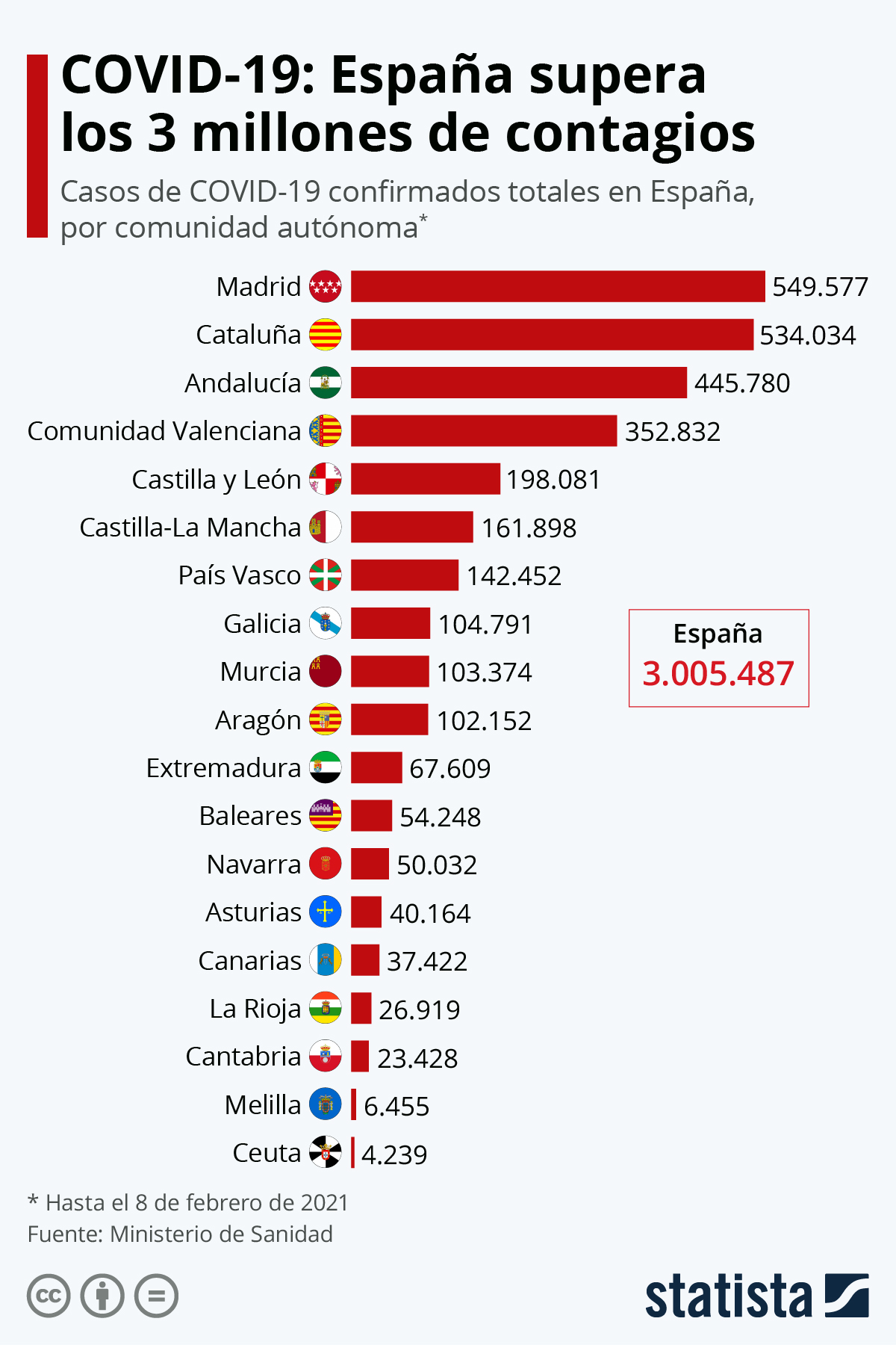 Gráfico España supera los 3 millones de casos confirmados de