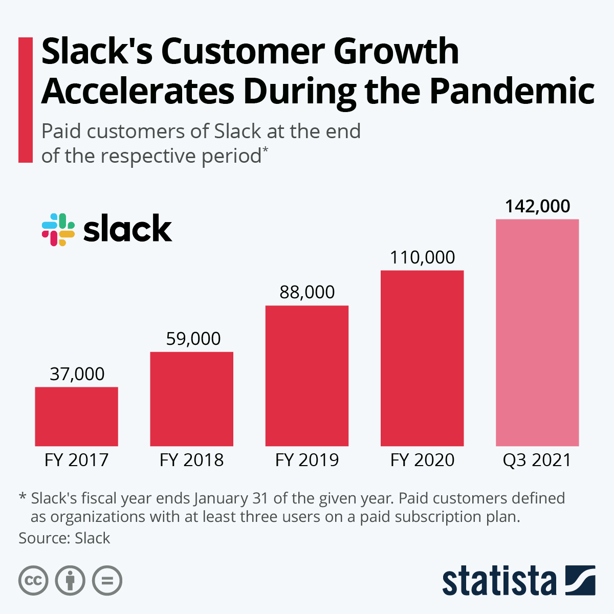 Chart Slack's Customer Growth Accelerates During the Pandemic Statista