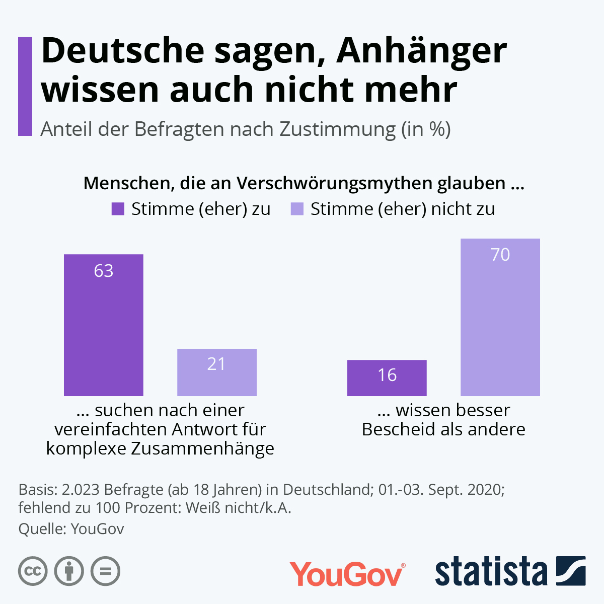 Infografik Deutsche Sagen Anhanger Wissen Auch Nicht Mehr Statista