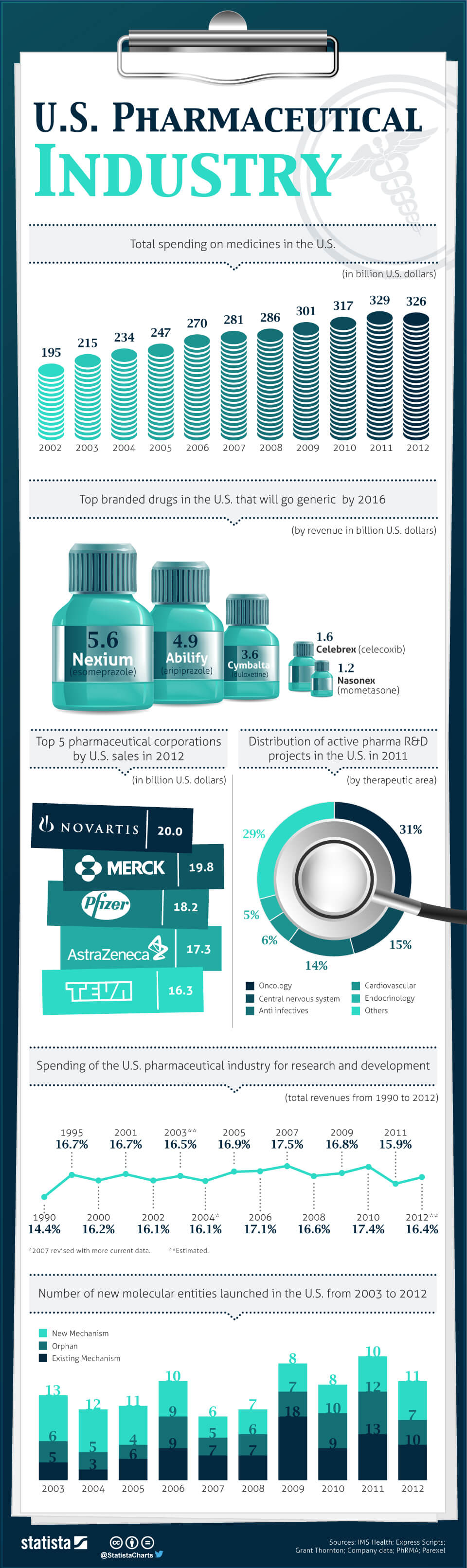 Chart The U.S. Pharmaceutical Industry Statista