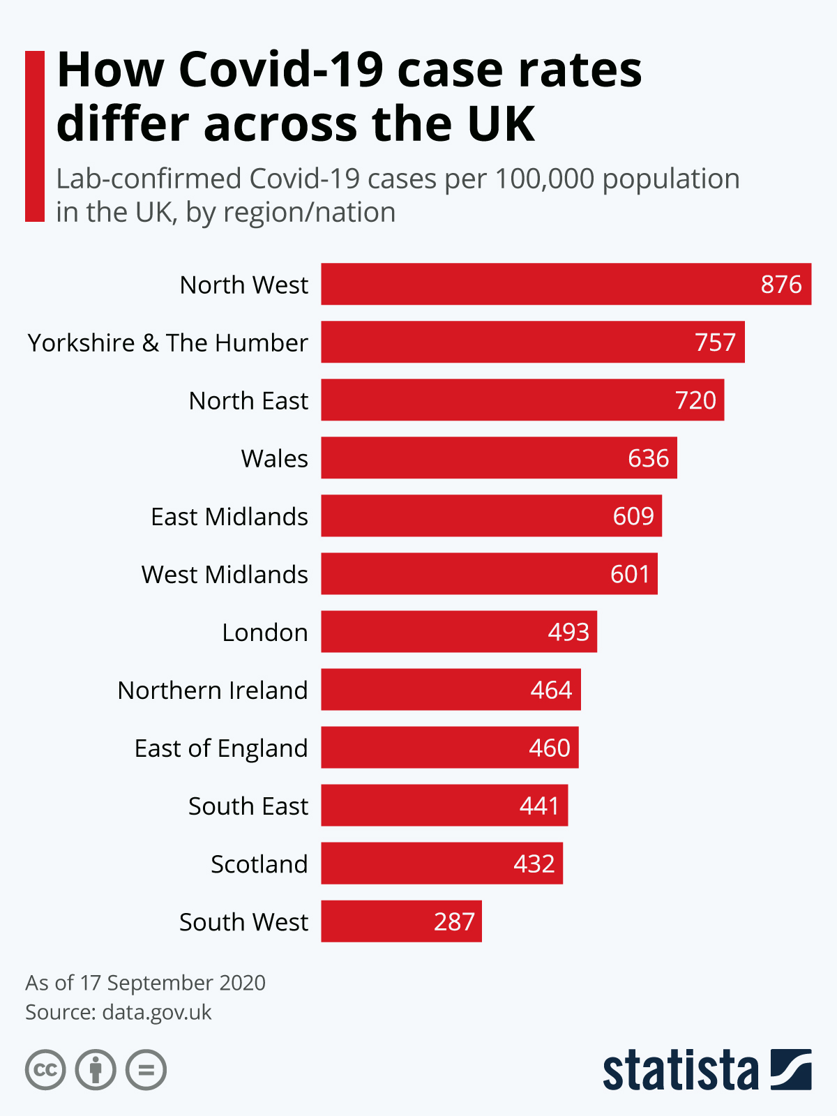 Chart How Covid19 case rates differ across the UK Statista