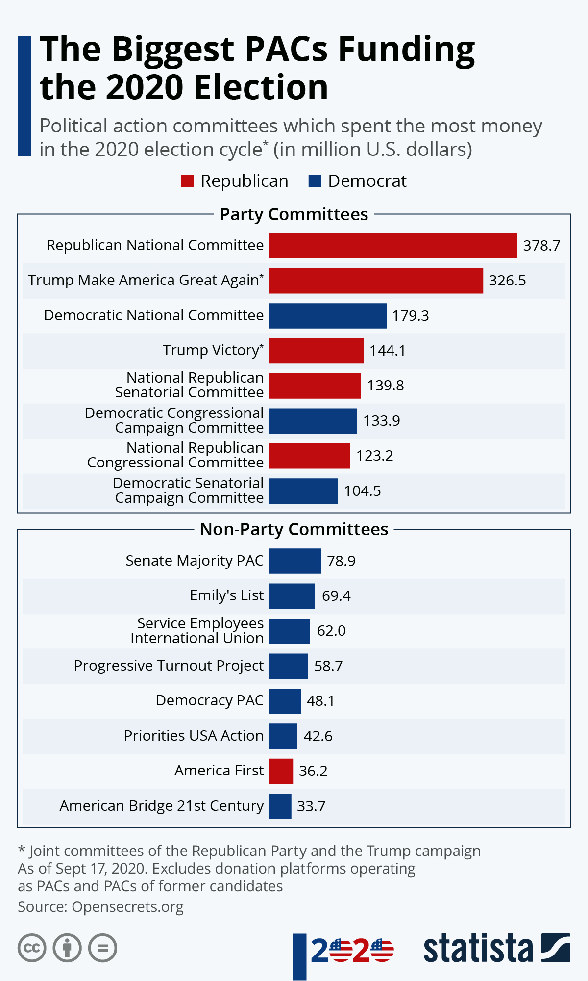 Chart The Biggest PACs Funding the 2020 Election Statista