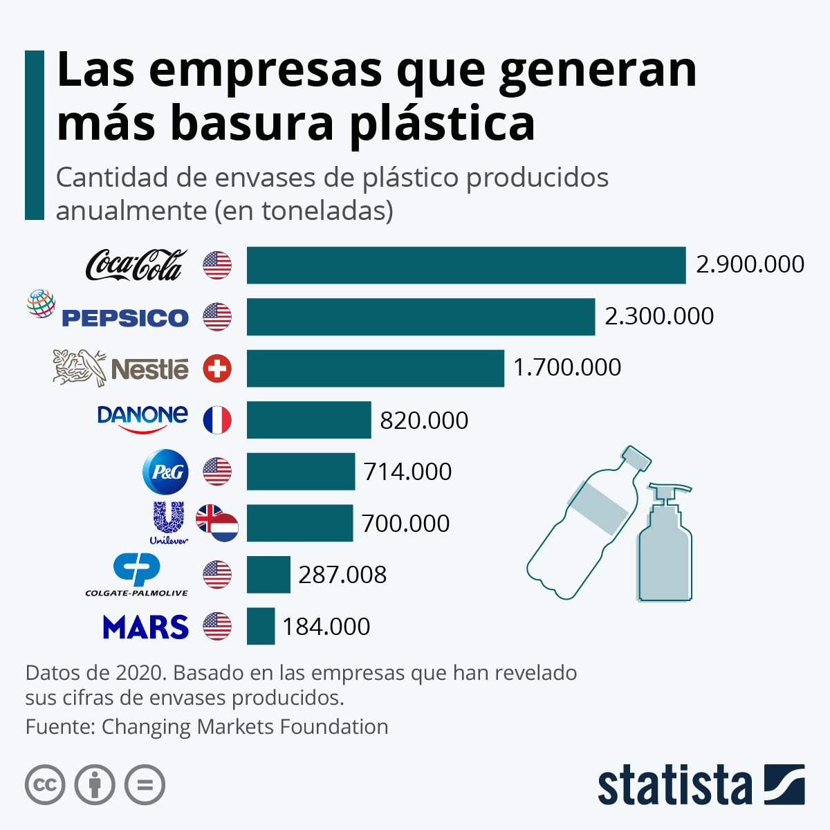 Gráfico CocaCola, la empresa que más contamina con sus plásticos