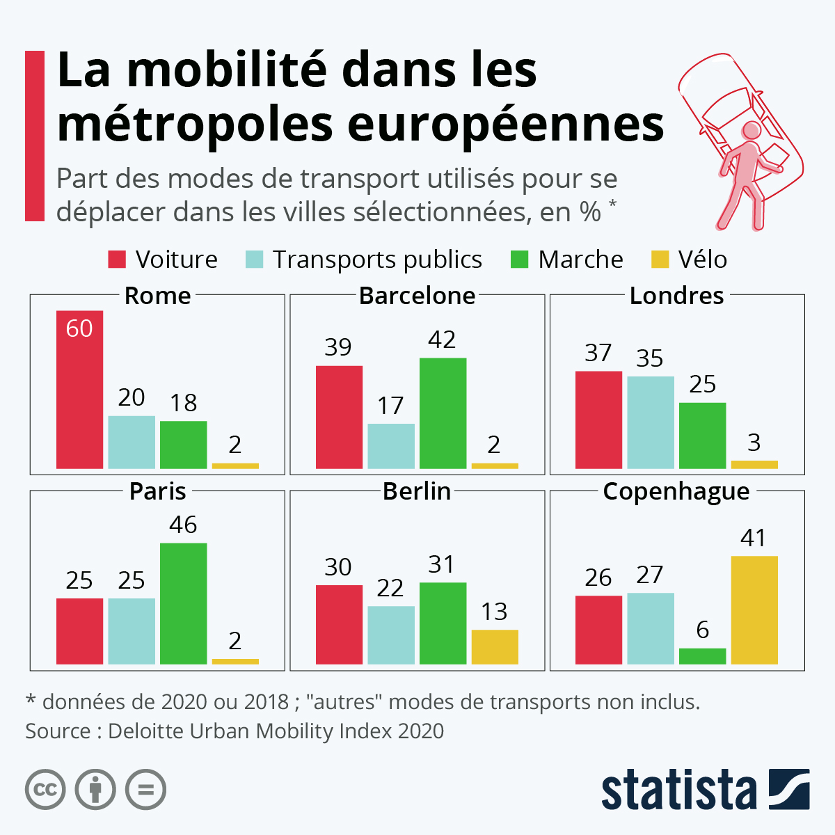 Semaine européenne de la mobilité Voiture, vélo, marche à pied