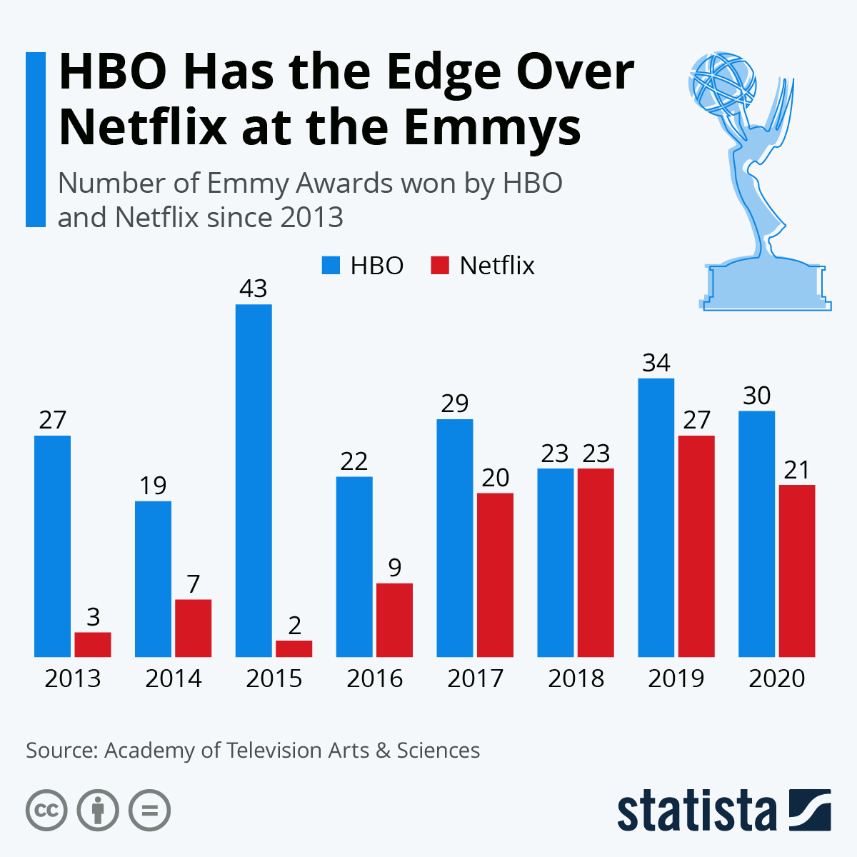 Chart HBO Has the Edge Over Netflix at the Emmys Statista