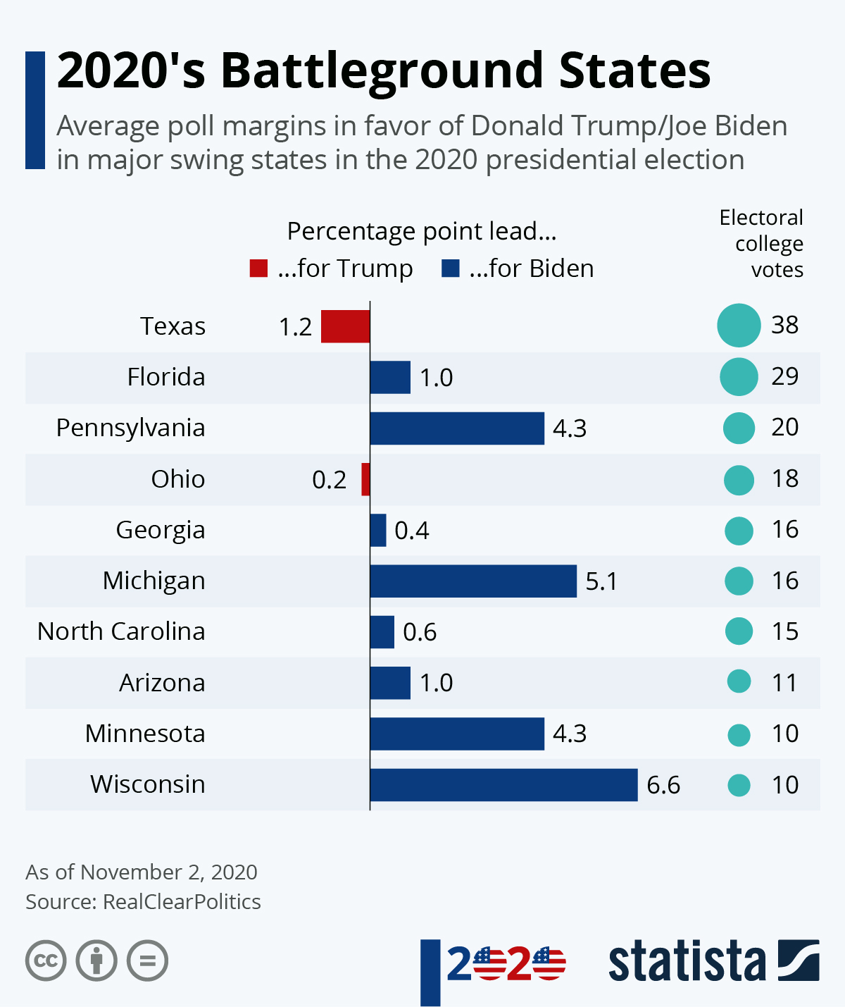 List Of Battleground States 2023 Chart: 2020'S Battleground States | Statista