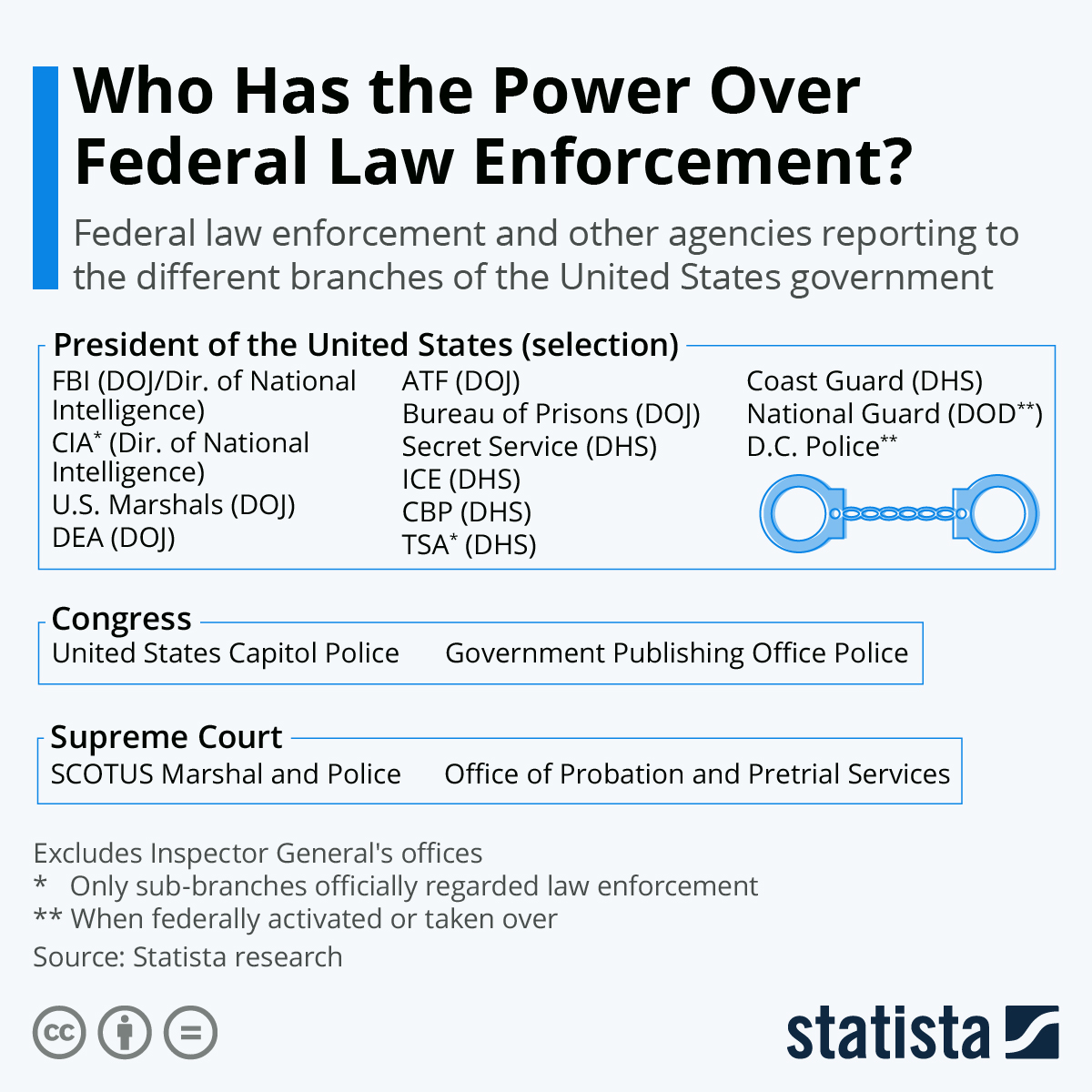 Chart Who Has the Power Over Federal Law Enforcement