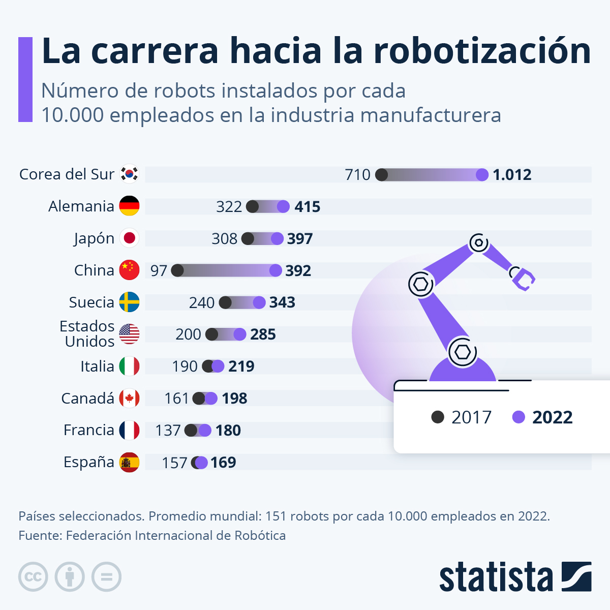 Gráfico La carrera hacia la robotización Statista