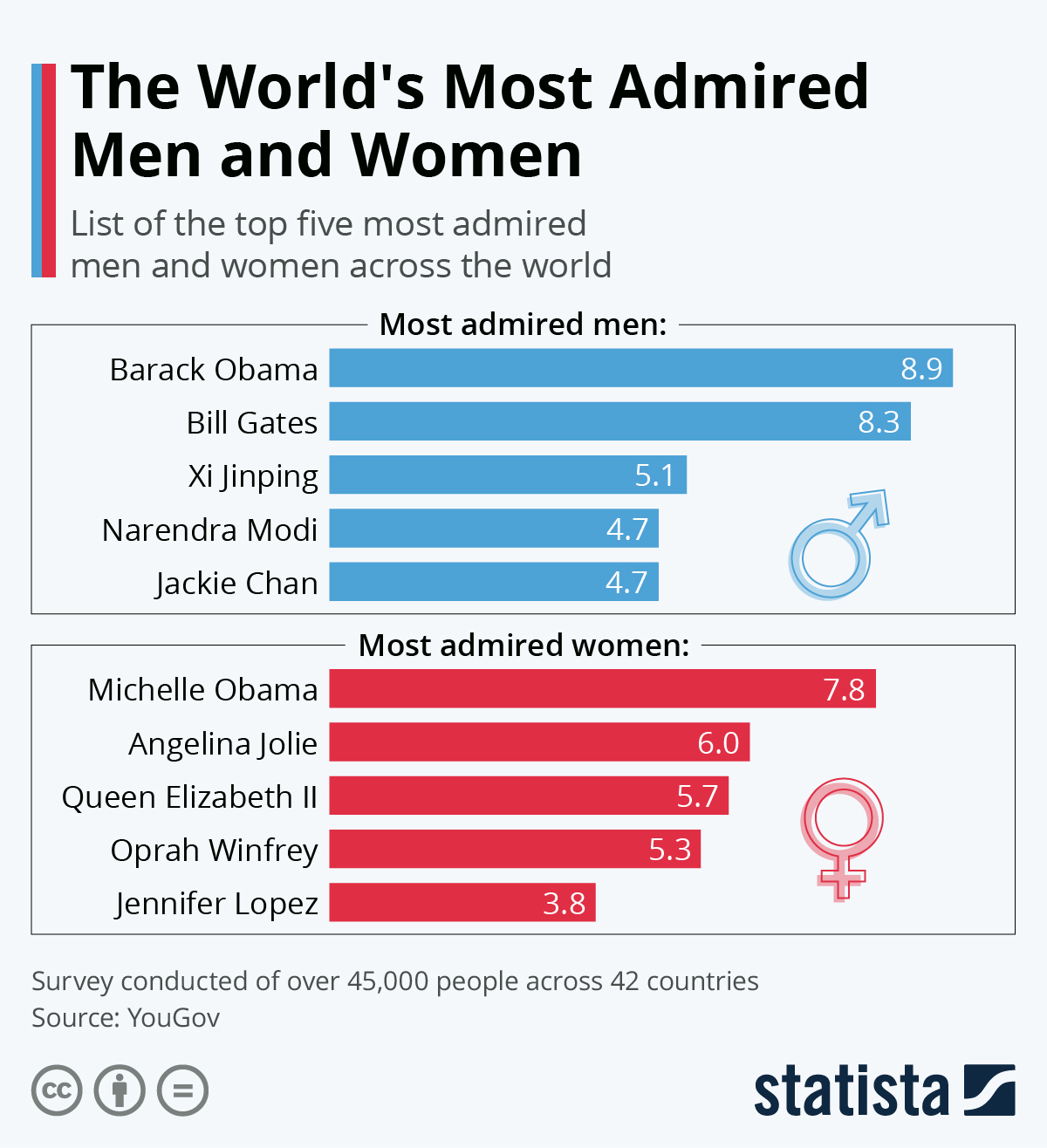 Chart The World's Most Admired Men and Women Statista