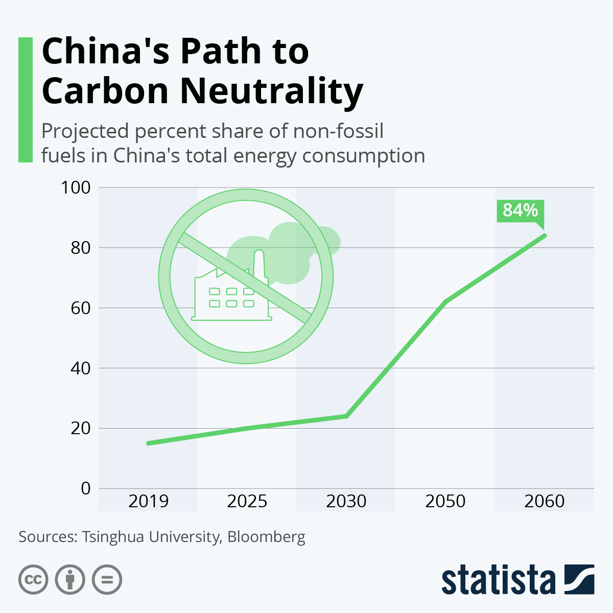 Chart China's Path to Carbon Neutrality Statista