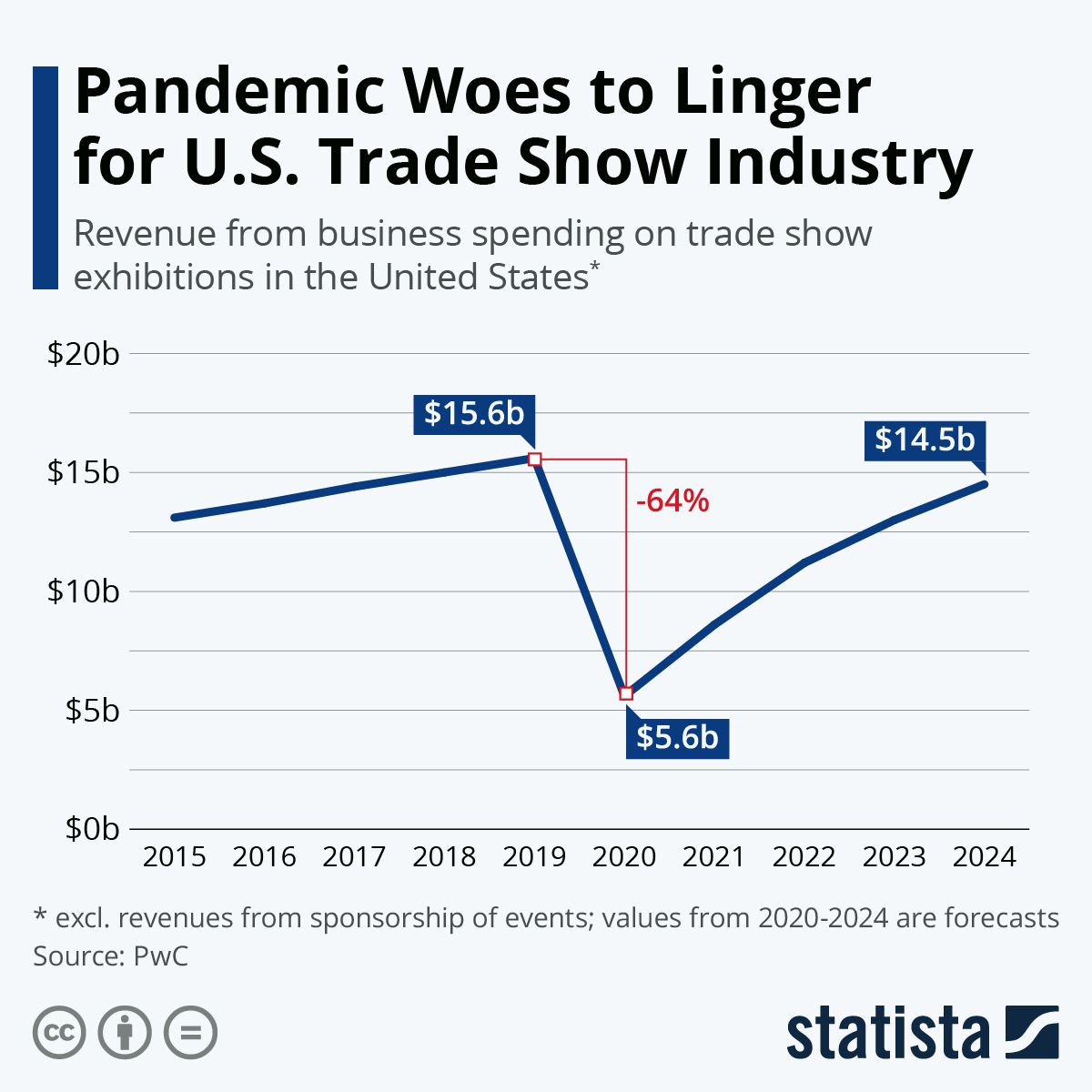 Trade Show Statistics 2023 Chart: Pandemic Woes To Linger For U.s. Trade Show Industry | Statista