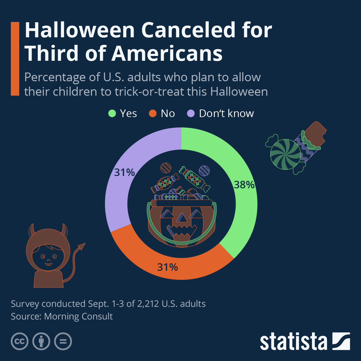 Chart Halloween Canceled for Third of Americans Statista