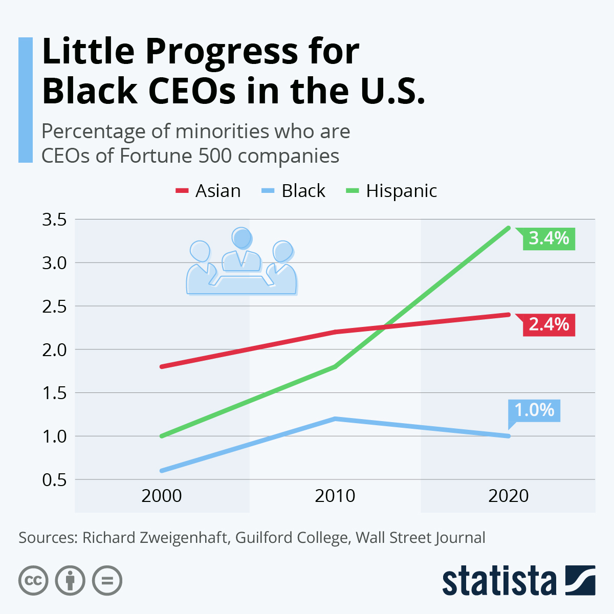Chart Little Progress for Black CEOs in the U.S. Statista