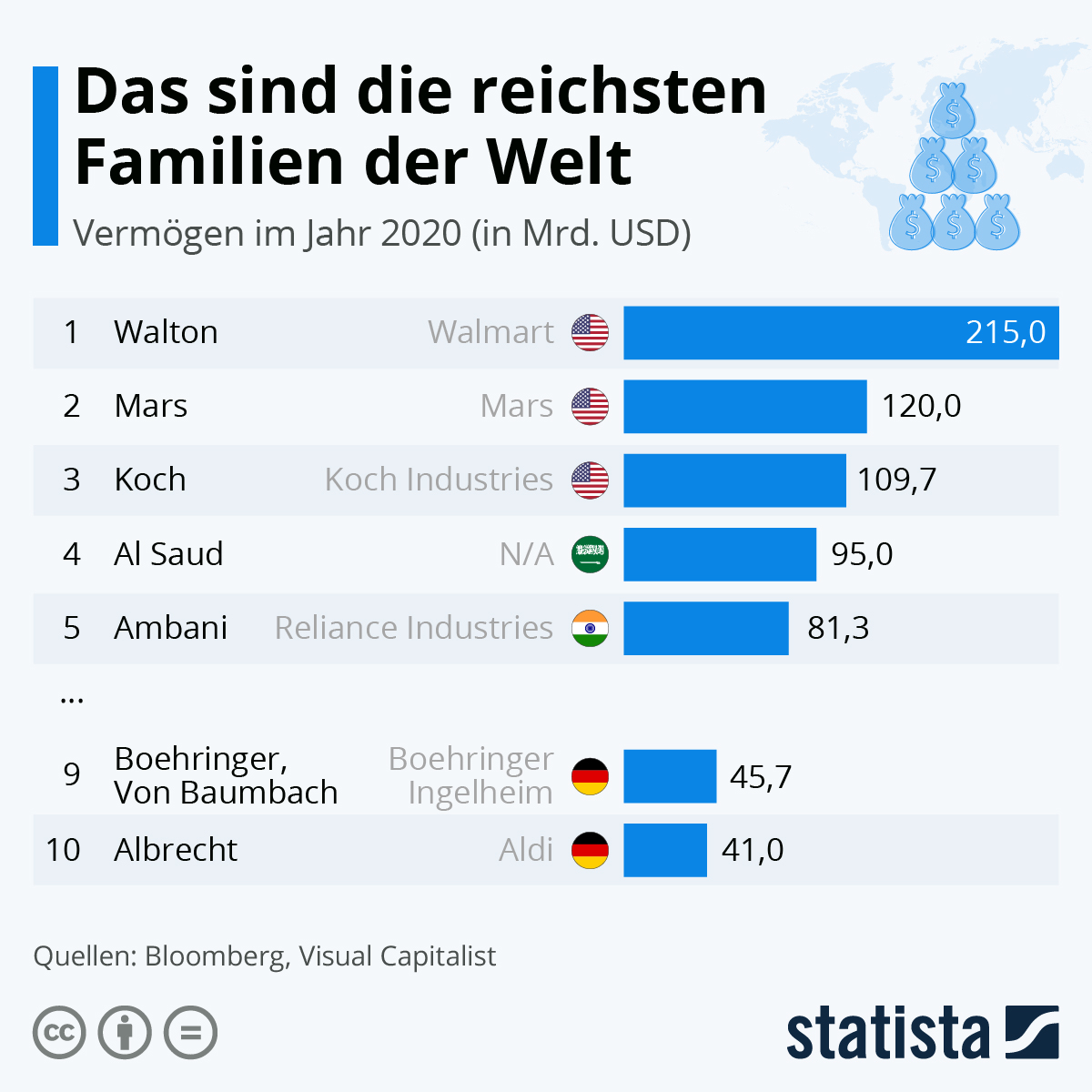 Infografik Das sind die reichsten Familien der Welt Statista