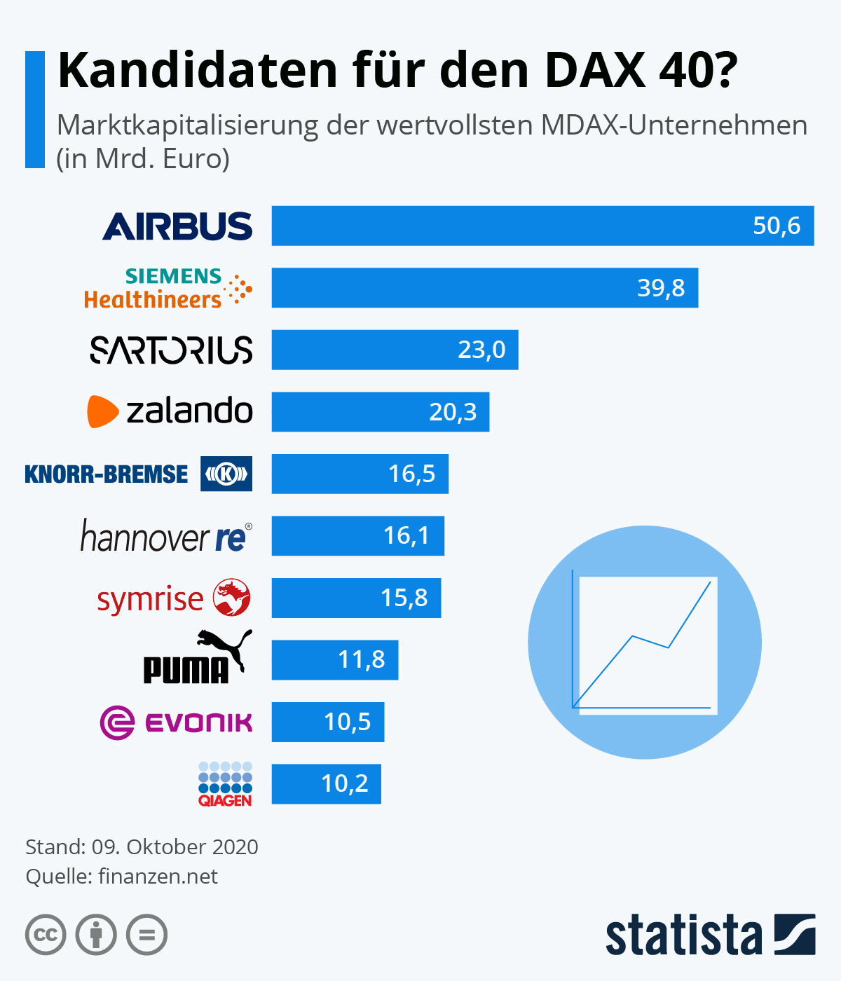Infografik Kandidaten Fur Den Dax 40 Statista