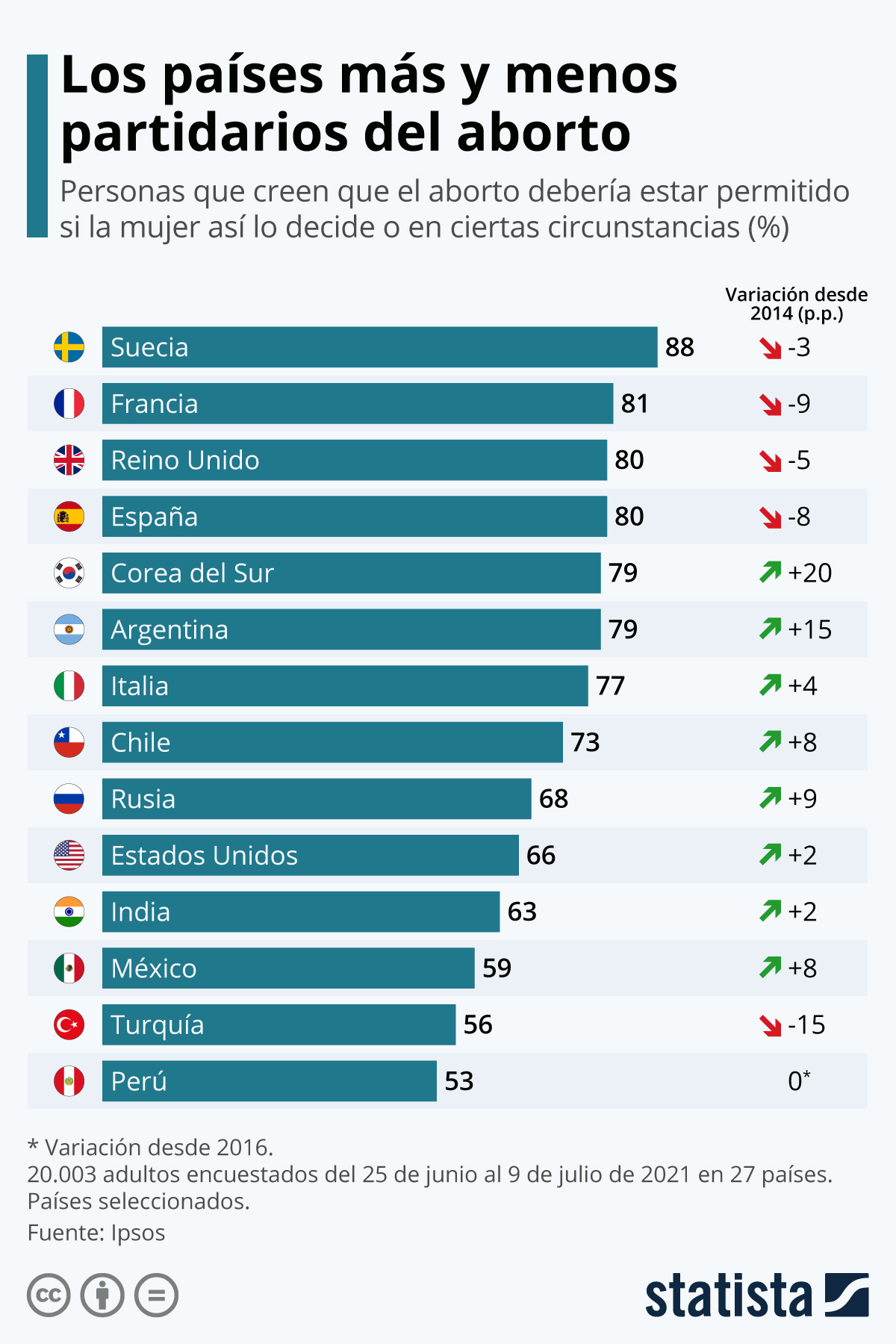 Gráfico Los países más y menos partidarios del aborto Statista