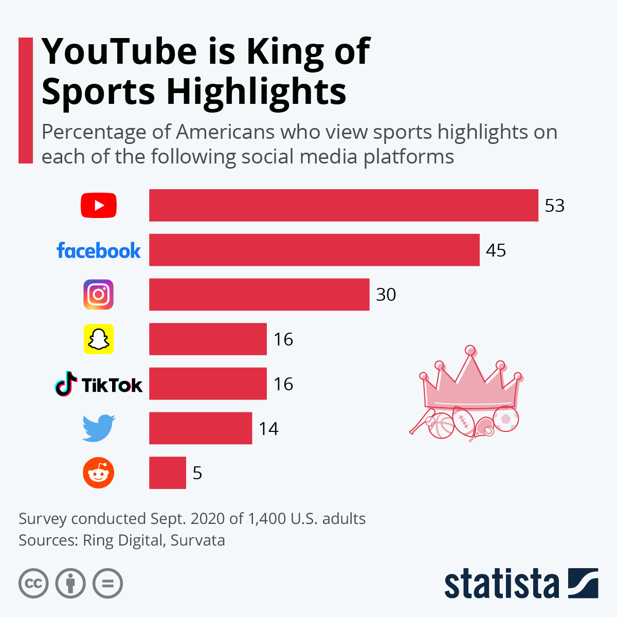 Chart YouTube is King of Sports Highlights Statista
