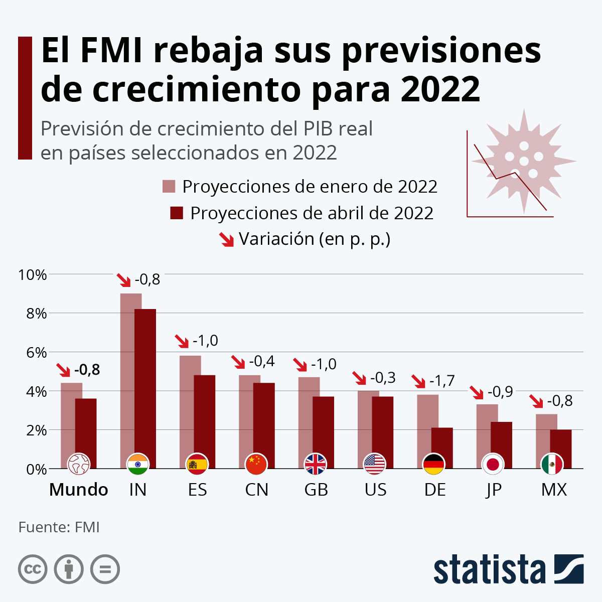 Gráfico El FMI reduce sus previsiones de crecimiento económico para
