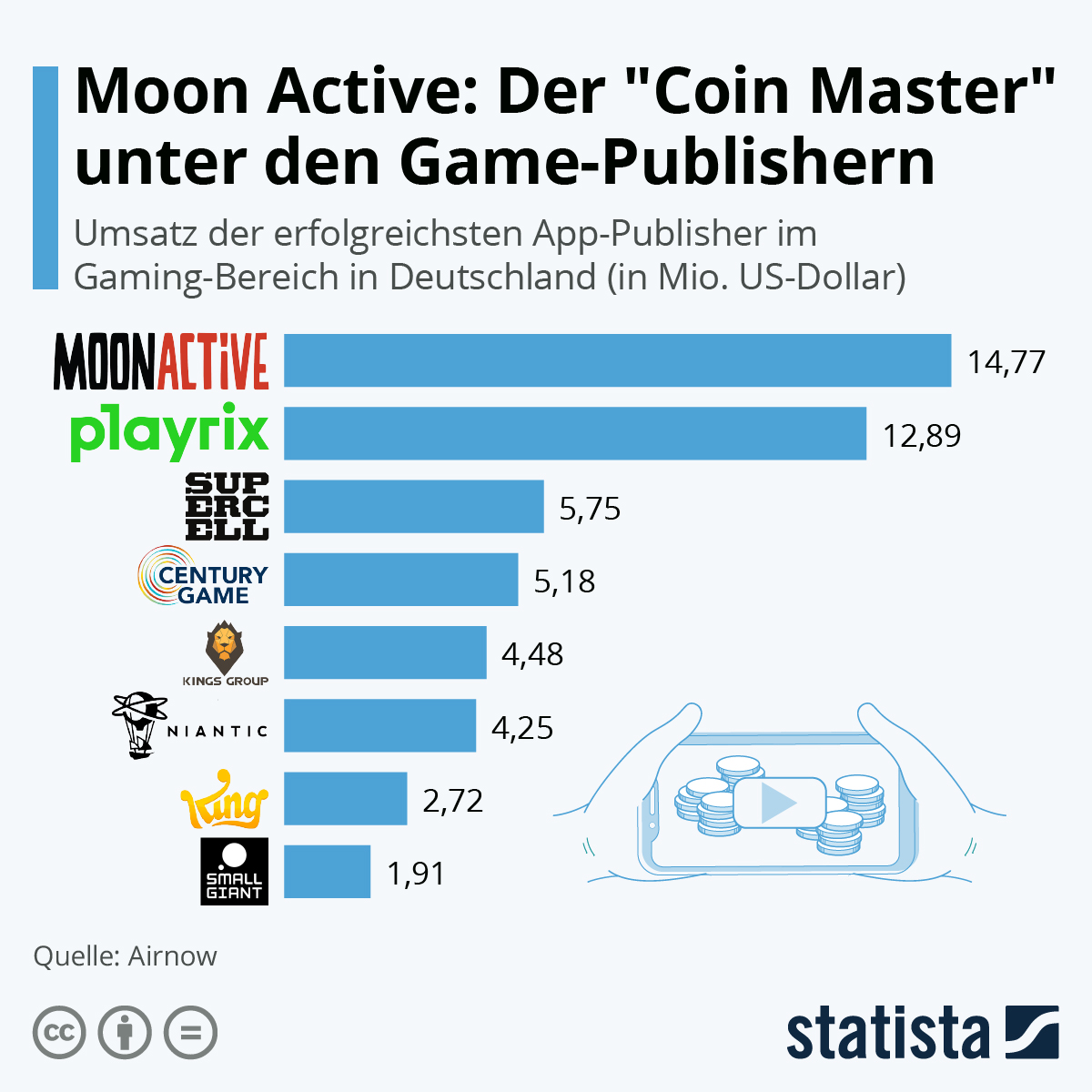 Infografik Moon Active Der “Coin Master” unter den GamePublishern