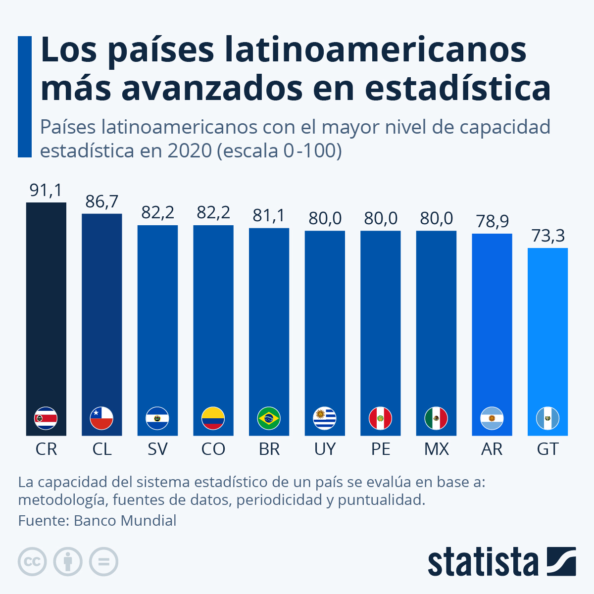 Gráfico El desarrollo estadístico en América Latina Statista
