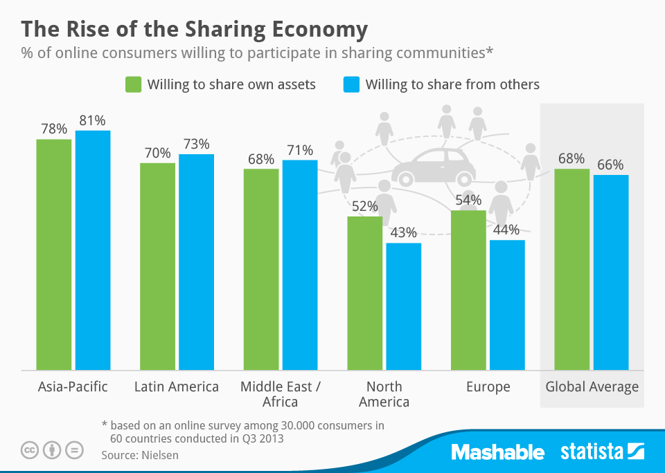 Chart The Rise of the Sharing Economy Statista