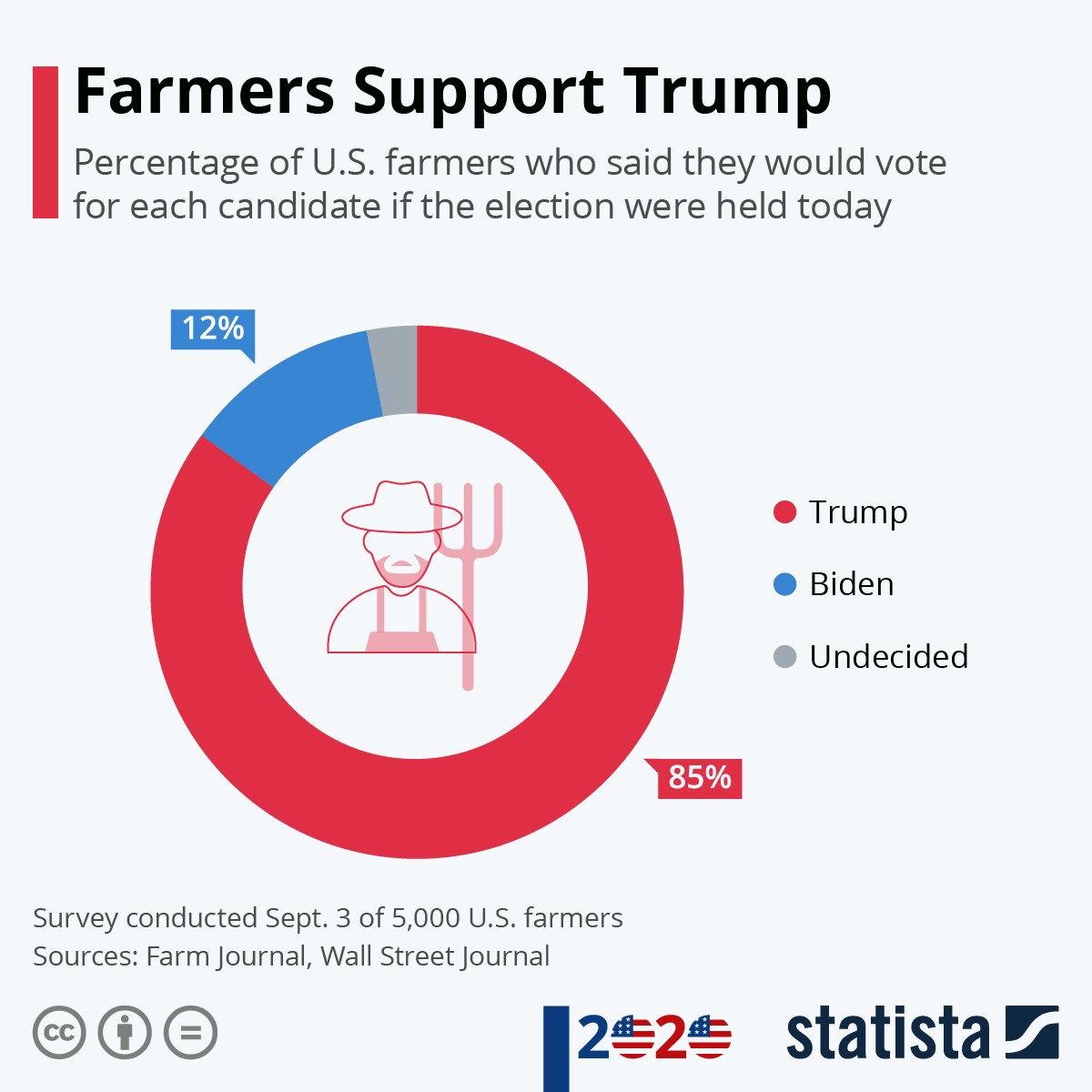 Chart Farmers Support Trump Statista