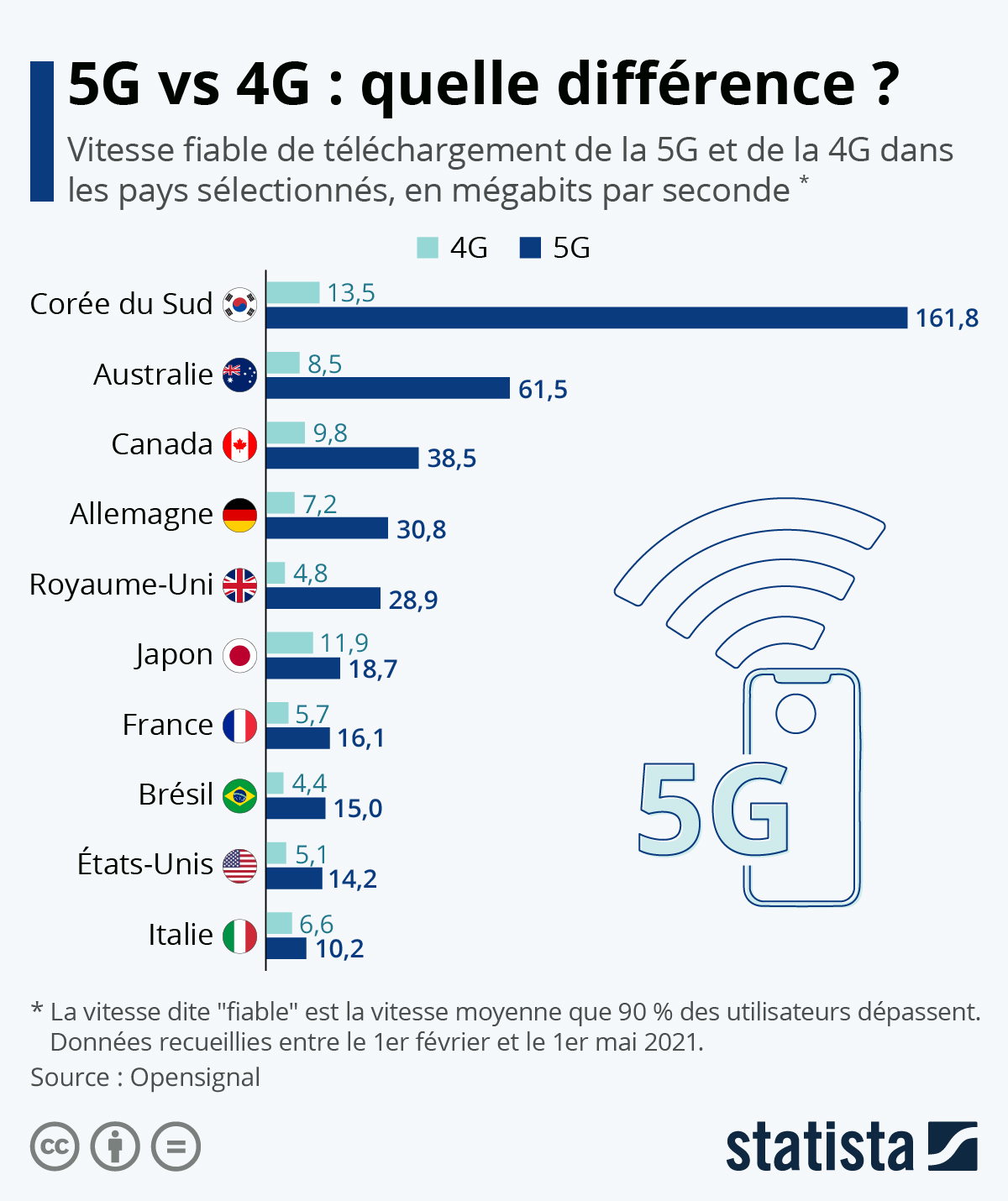 Graphique 5G vs 4G quelle différence ? Statista