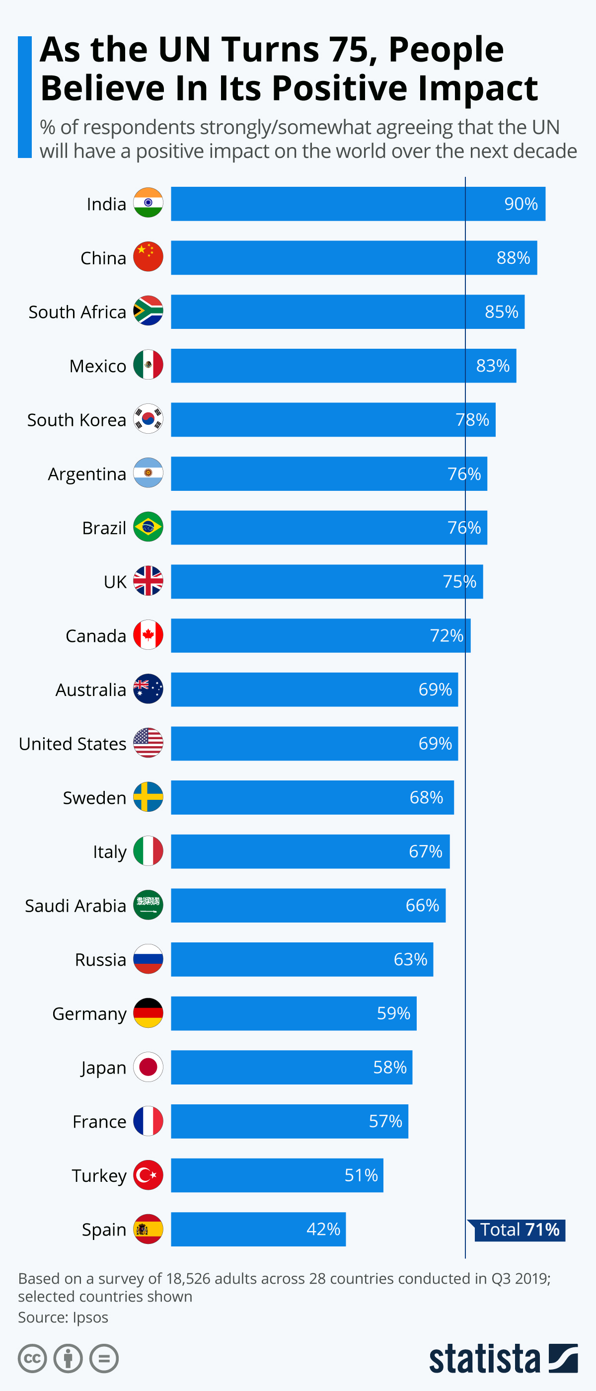 Chart As the UN Turns 75, People Believe In Its Positive Impact Statista