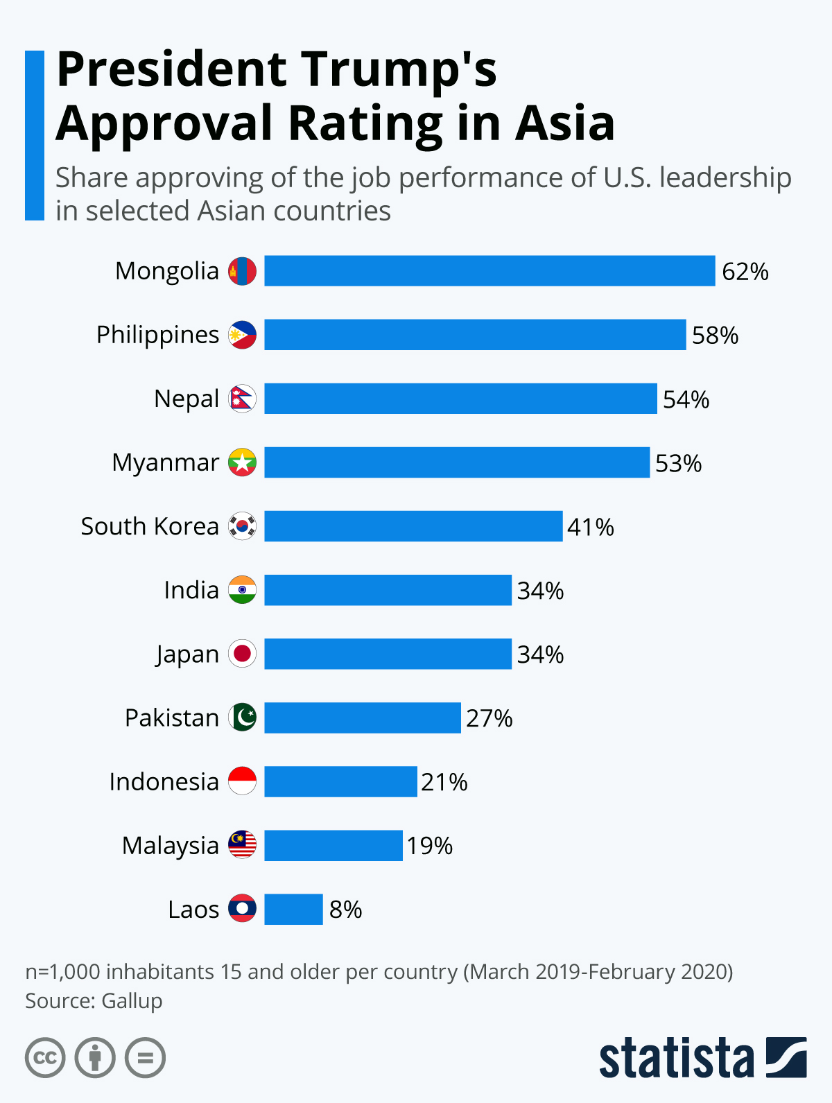 Chart President Trump’s Approval Rating in Asia Statista