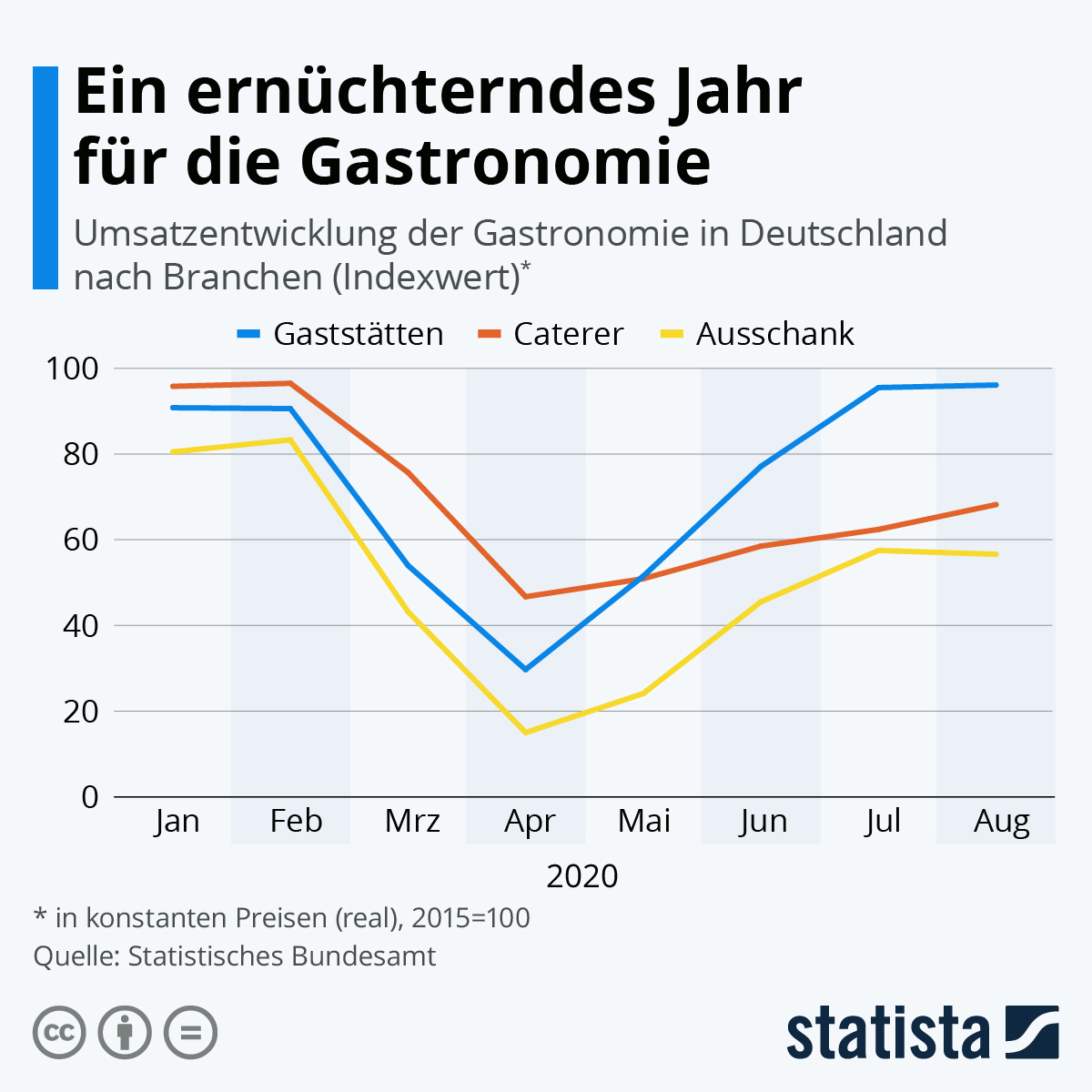 Infografik Ein ernüchterndes Jahr für die Gastronomie Statista