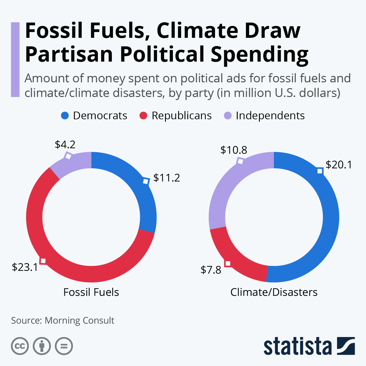 Chart Fossil Fuels, Climate Draw Partisan Political Spending Statista