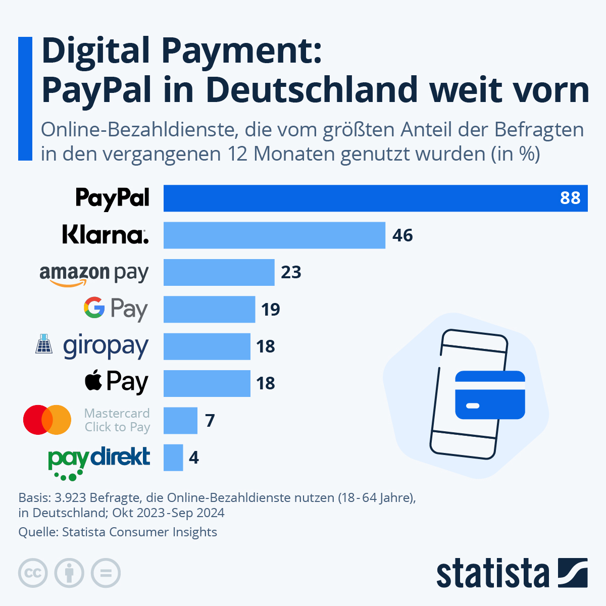Infografik Neun von Zehn zahlen online mit PayPal Statista