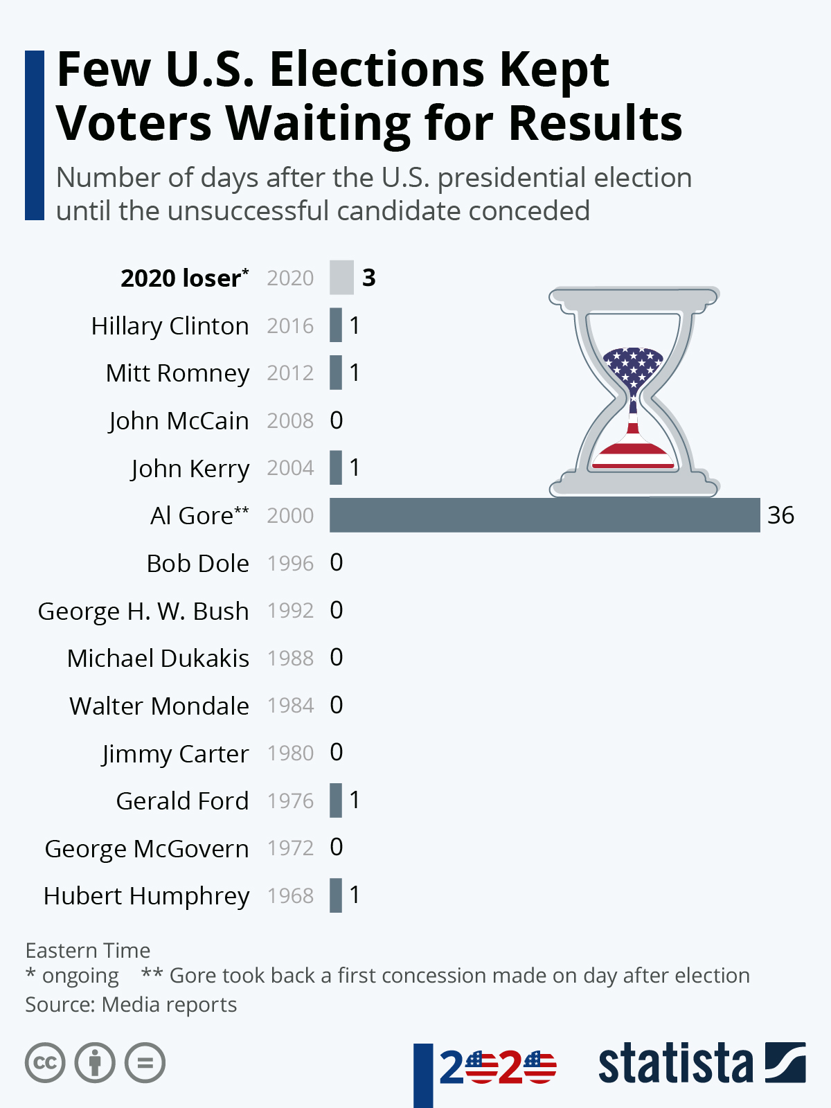 2004 Presidential Election Results