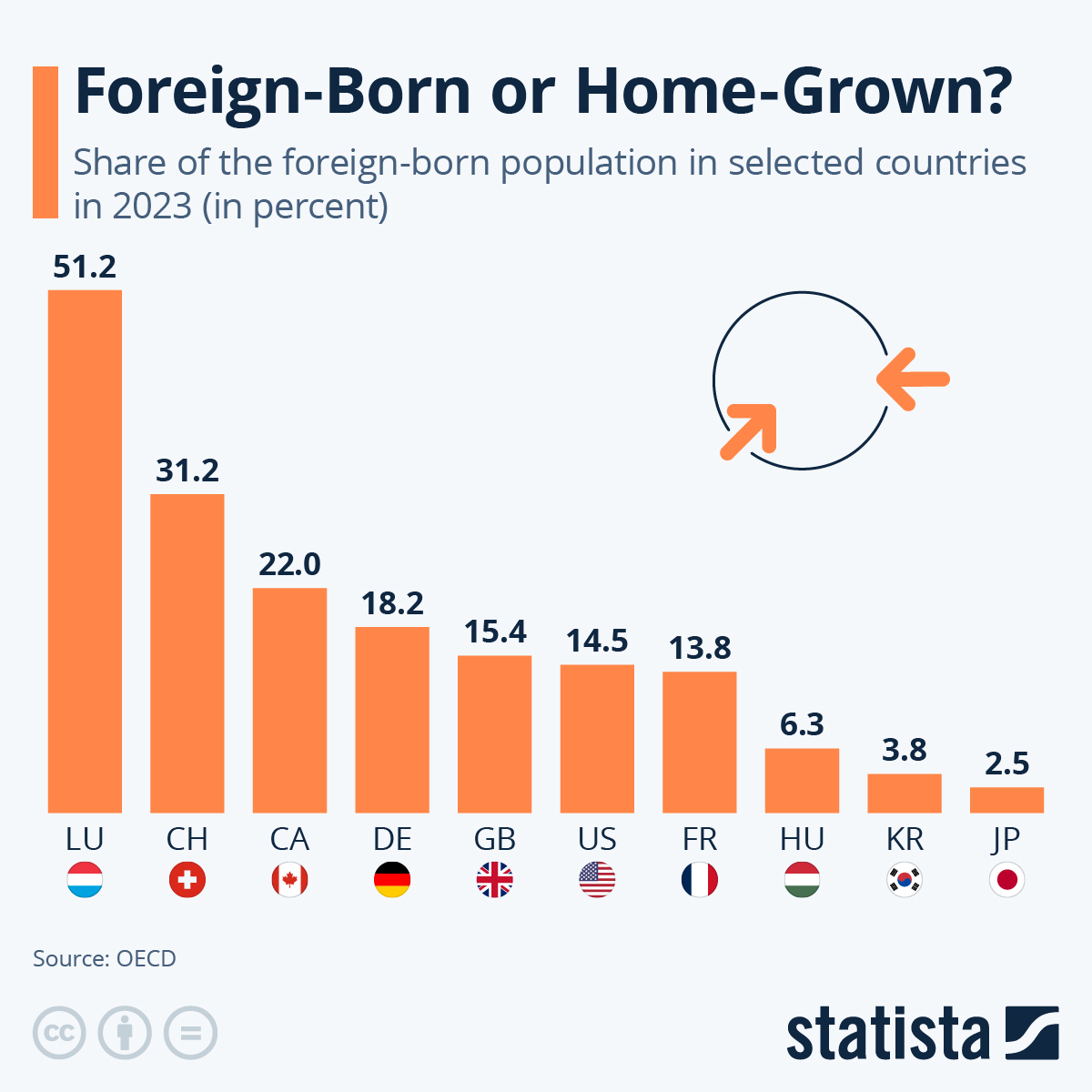 Chart ForeignBorn or HomeGrown? Statista