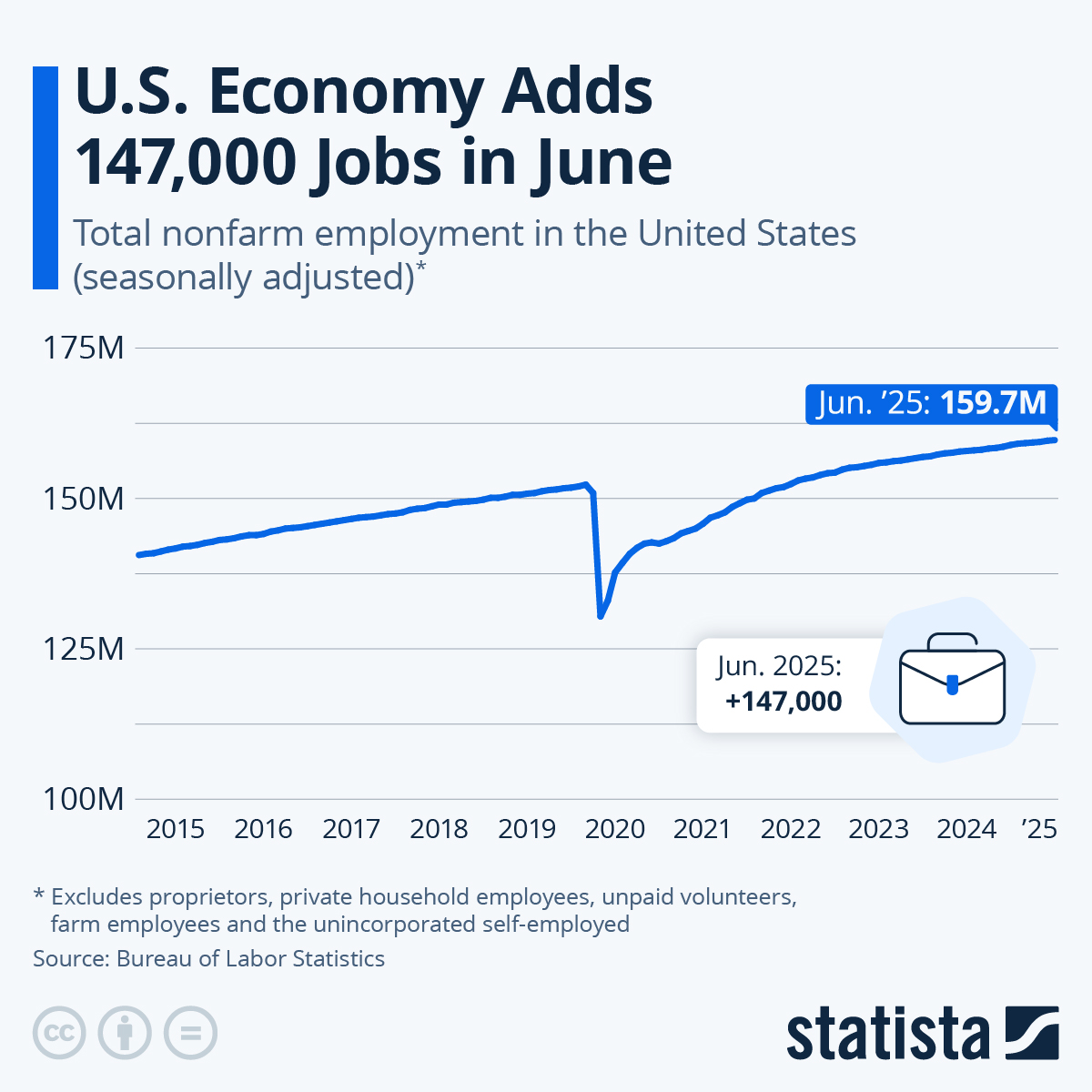 Chart U.S. Job Growth Continues Beyond PrePandemic High Statista