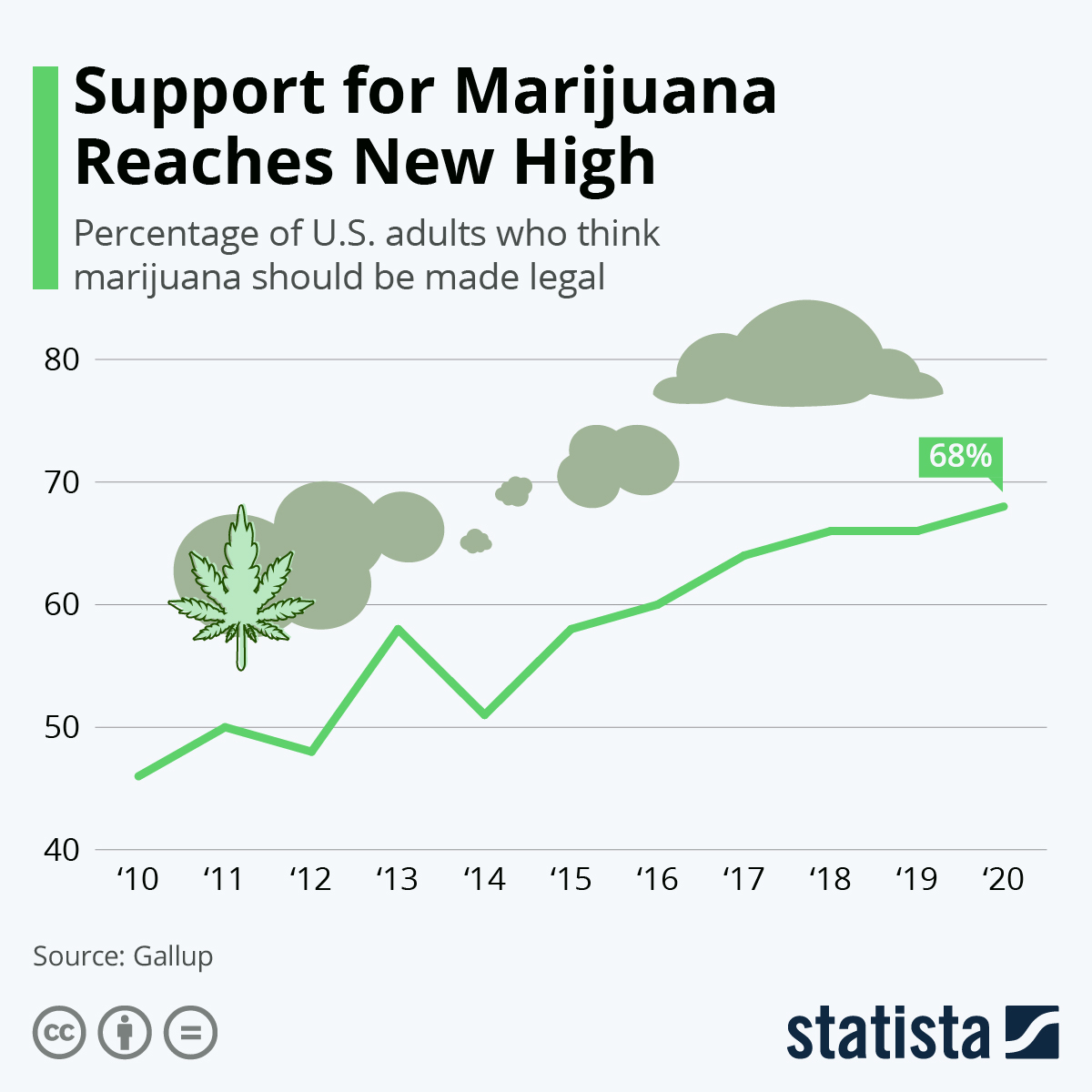 Chart Support for Marijuana Reaches New High Statista