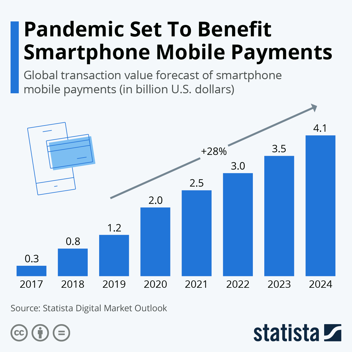 Chart Pandemic Set To Benefit Smartphone Mobile Payments Statista