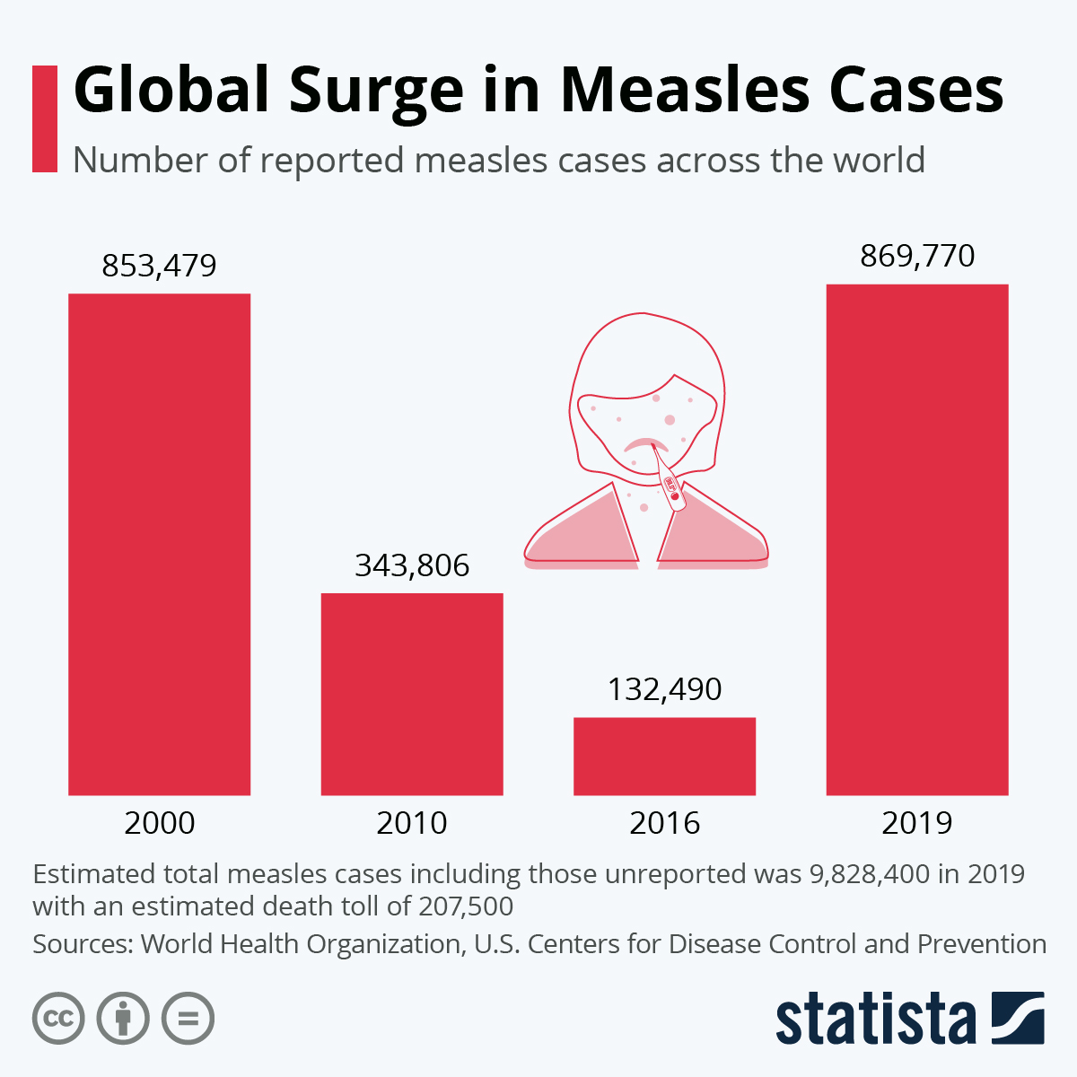 Chart Global Surge in Measles Cases Statista