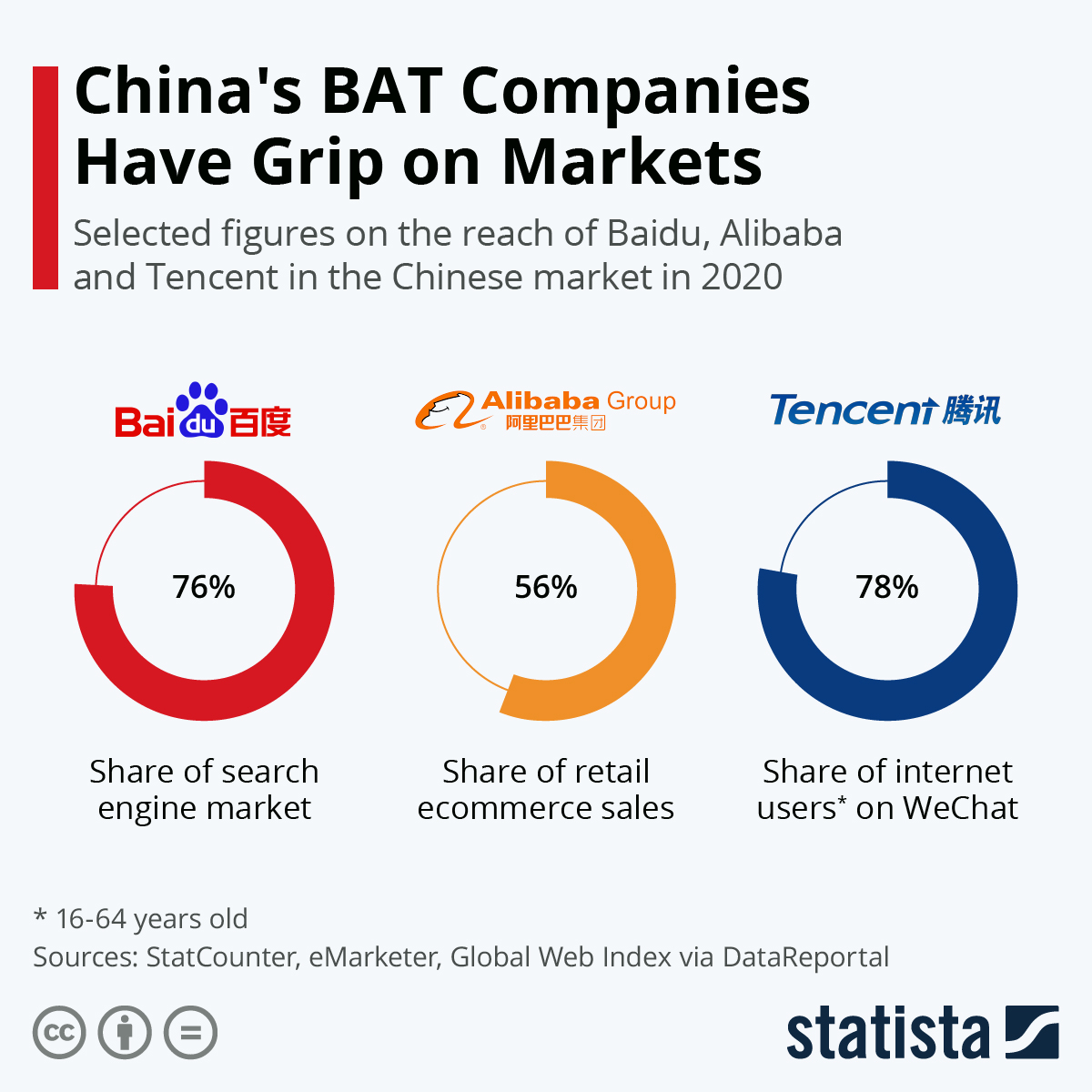 Chart China’s BAT Companies Have Grip on Markets Statista