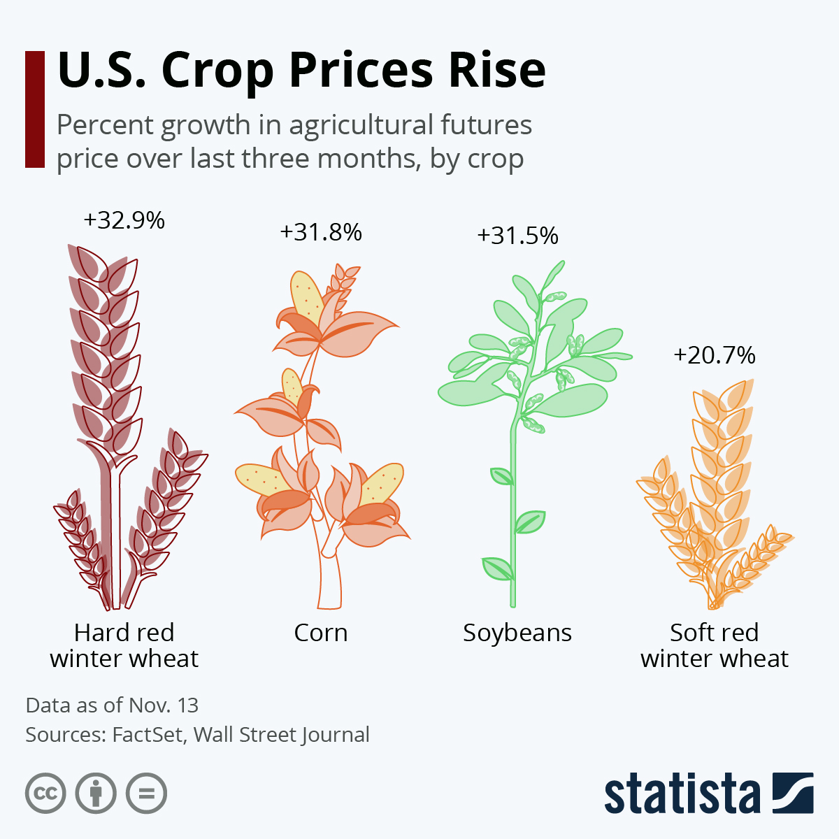 Chart U.S. Crop Prices Rise Statista