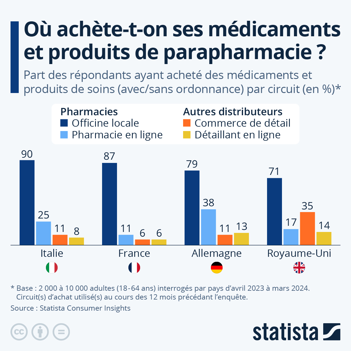 Graphique Pharmacie les circuits de distribution du médicament