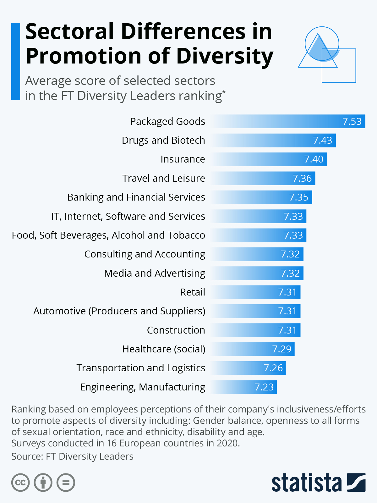 Chart Sectoral Differences in Promotion of Diversity Statista