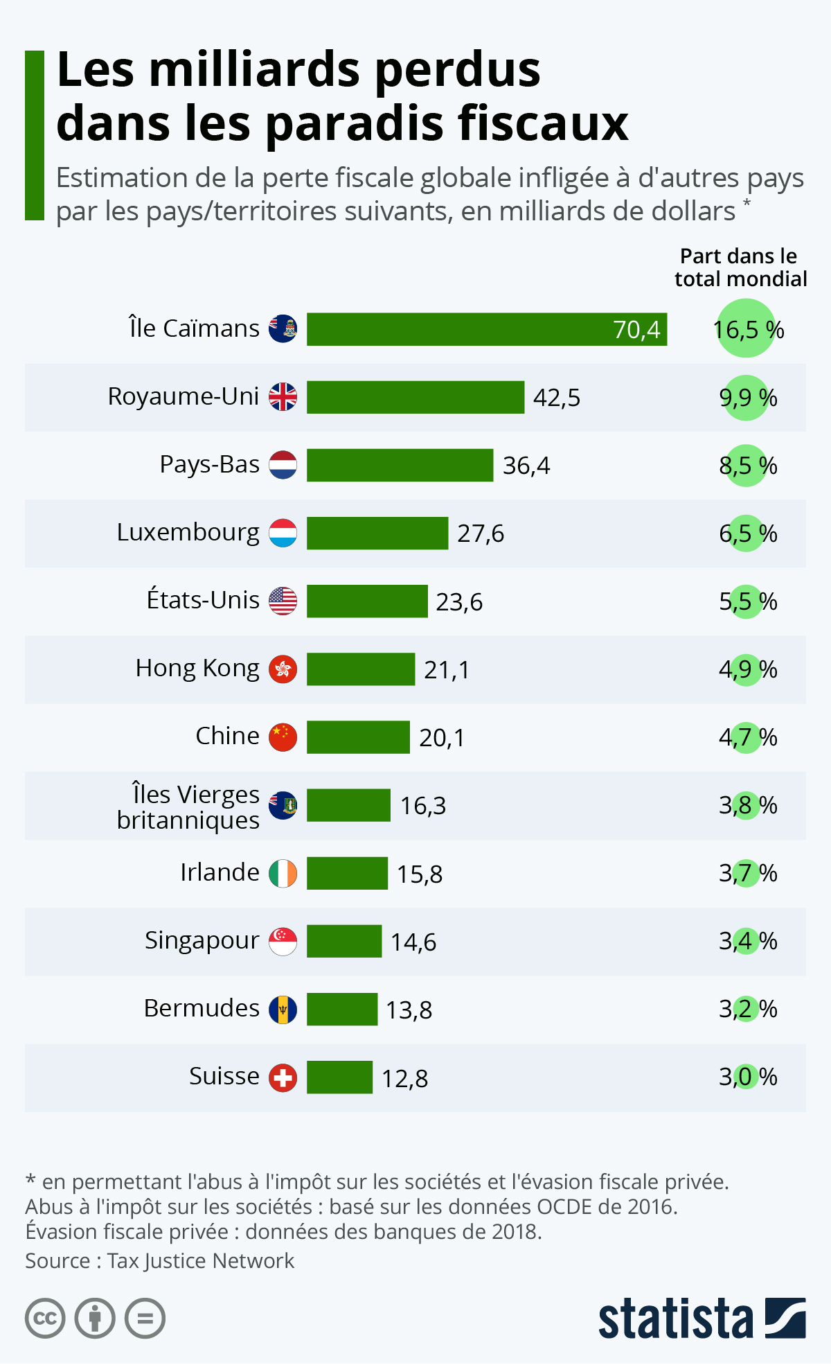 Graphique Les milliards qui disparaissent dans les paradis fiscaux